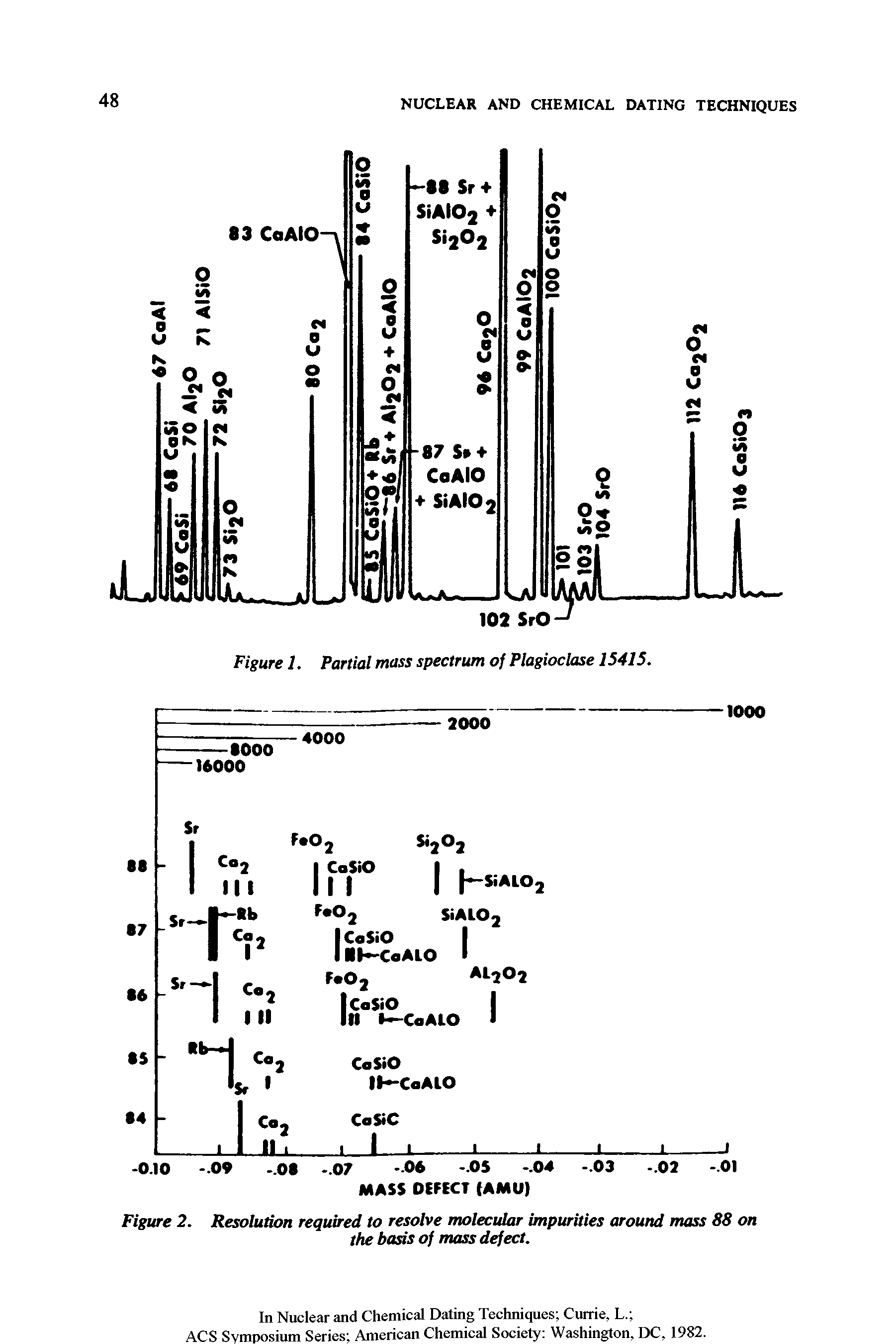 Figure 2. Resolution required to resolve molecular impurities around mass 88 on...