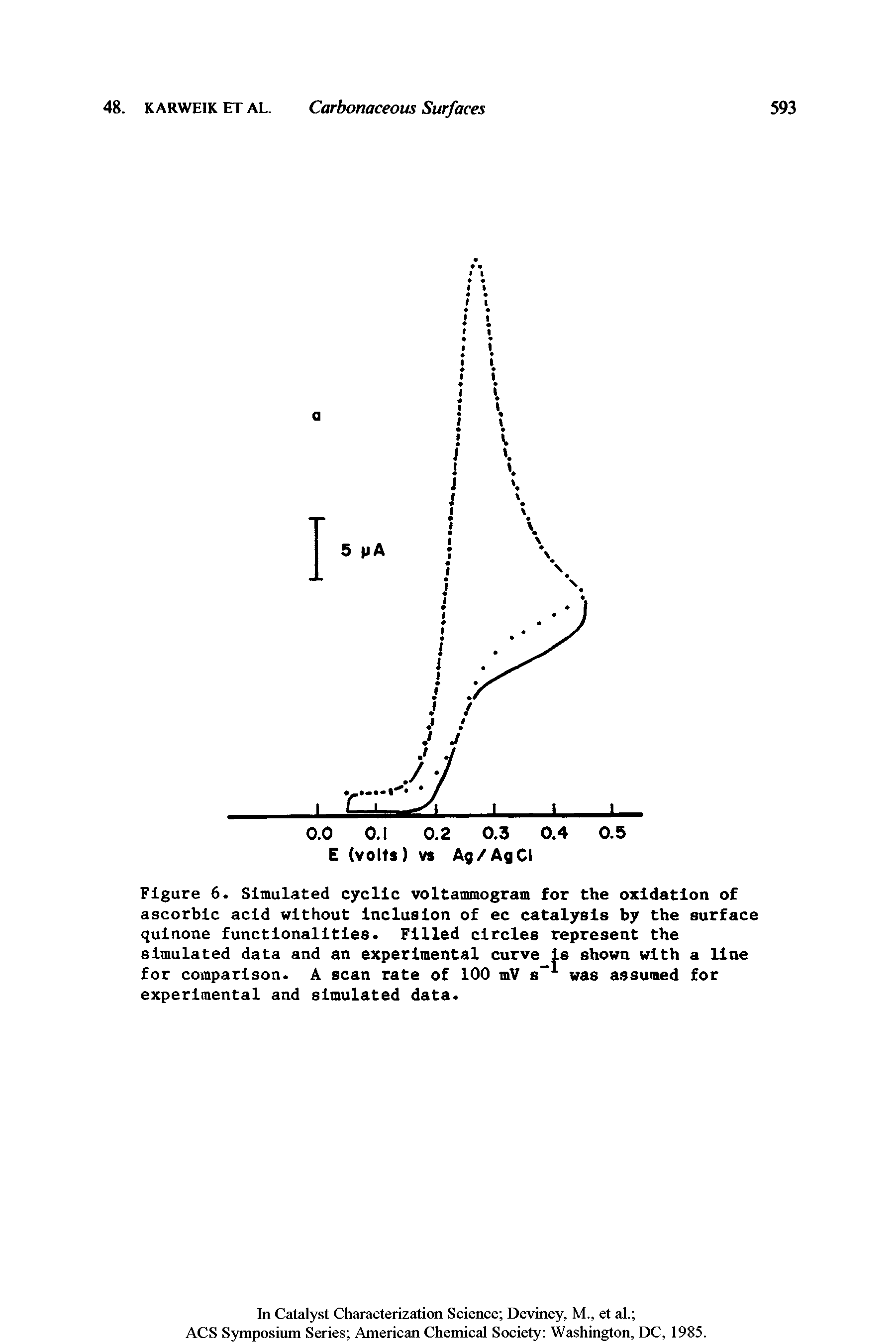 Figure 6. Simulated cyclic voltammogram for the oxidation of ascorbic acid without Inclusion of ec catalysis by the surface qulnone functionalities. Filled circles represent the simulated data and an experimental curve Is shown with a line for comparison. A scan rate of 100 mV s was assumed for experimental and simulated data.