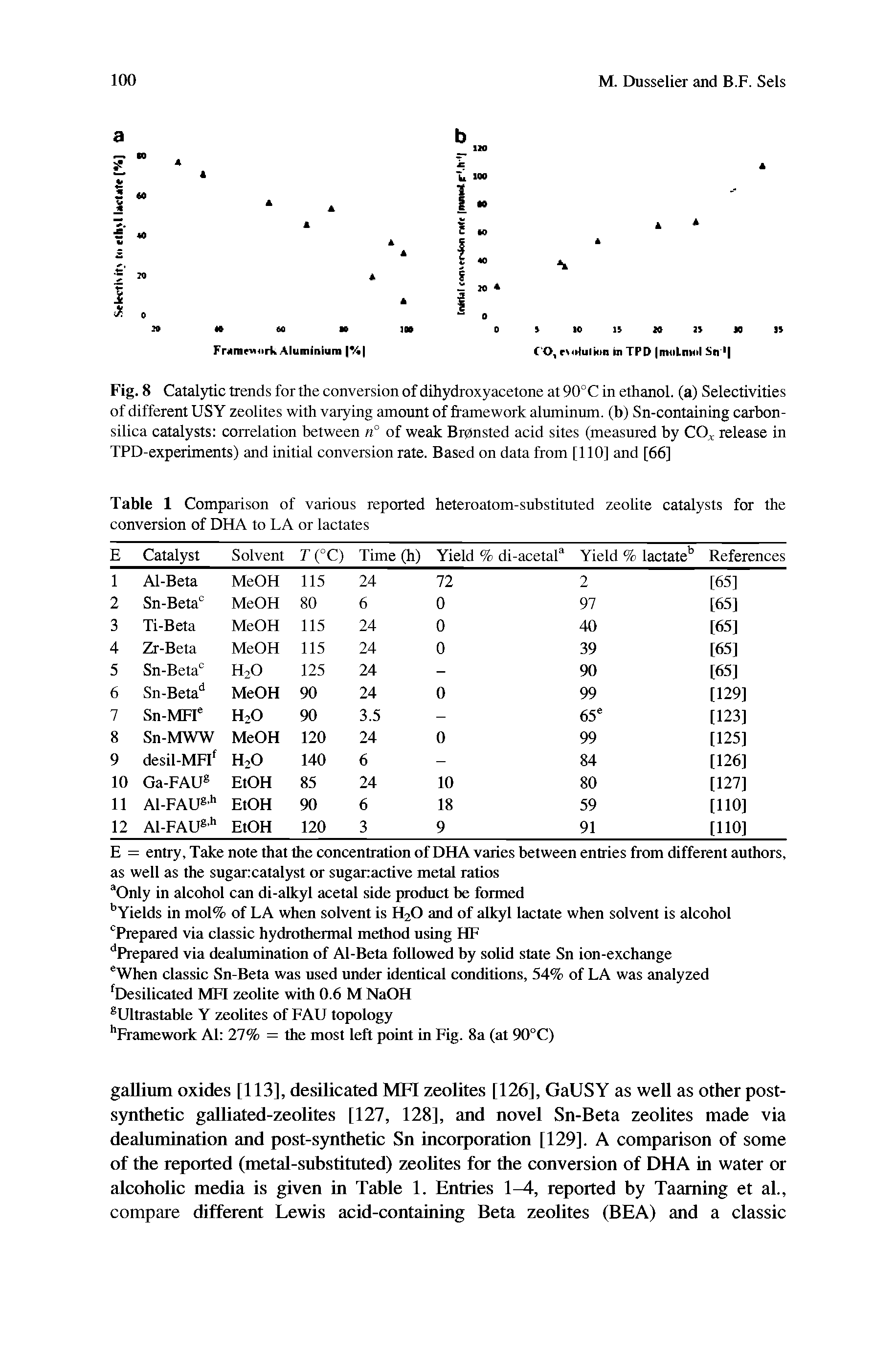 Table 1 Comparison of various reported heteroatom-substituted zeolite catalysts for the conversion of DHA to LA or lactates...