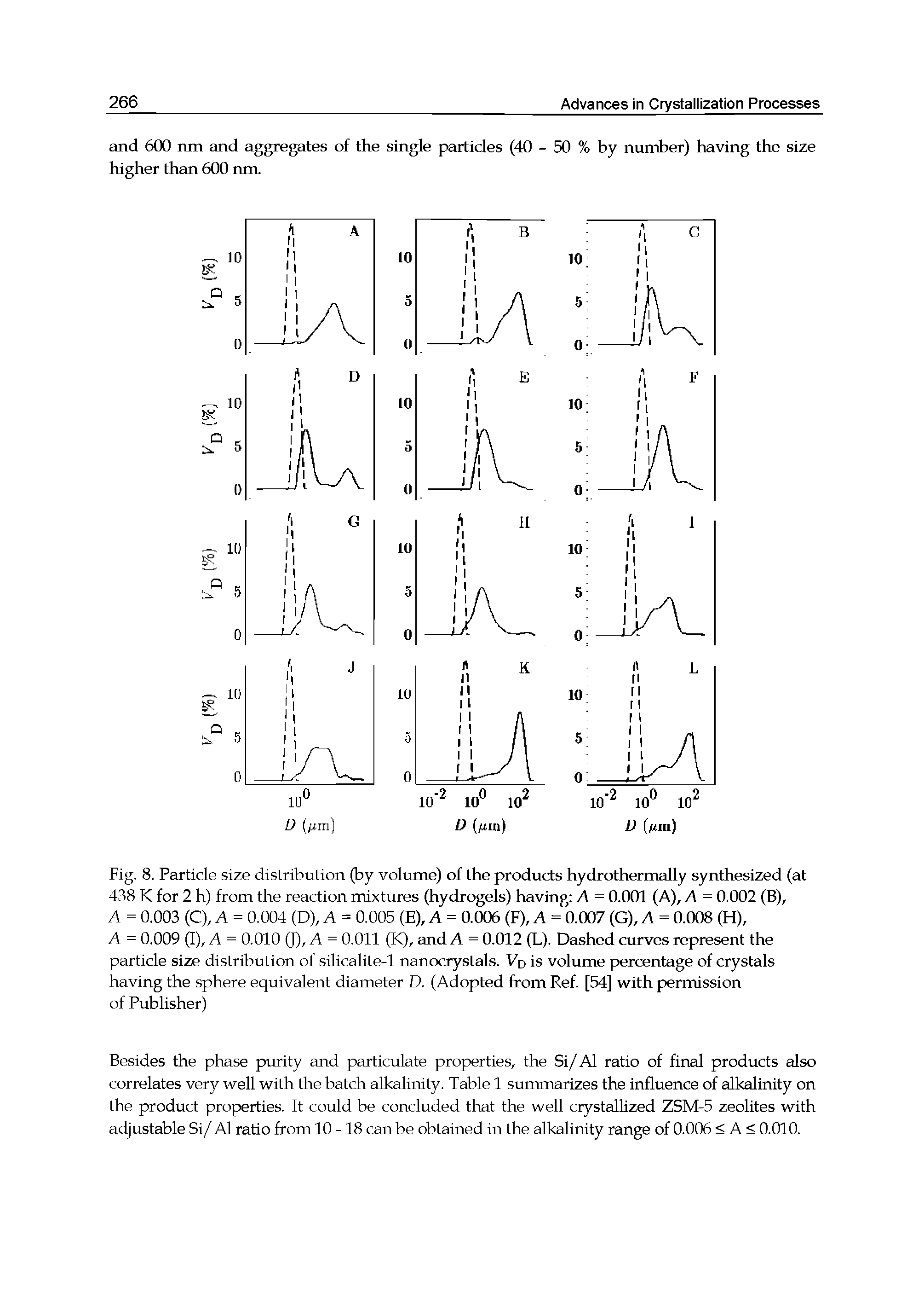 Fig. 8. Particle size distribution (by volume) of the products hydrothermally synthesized (at 438 K for 2 h) from the reaction mixtures (hydrogels) having A = 0.001 (A), A = 0.002 (B),...