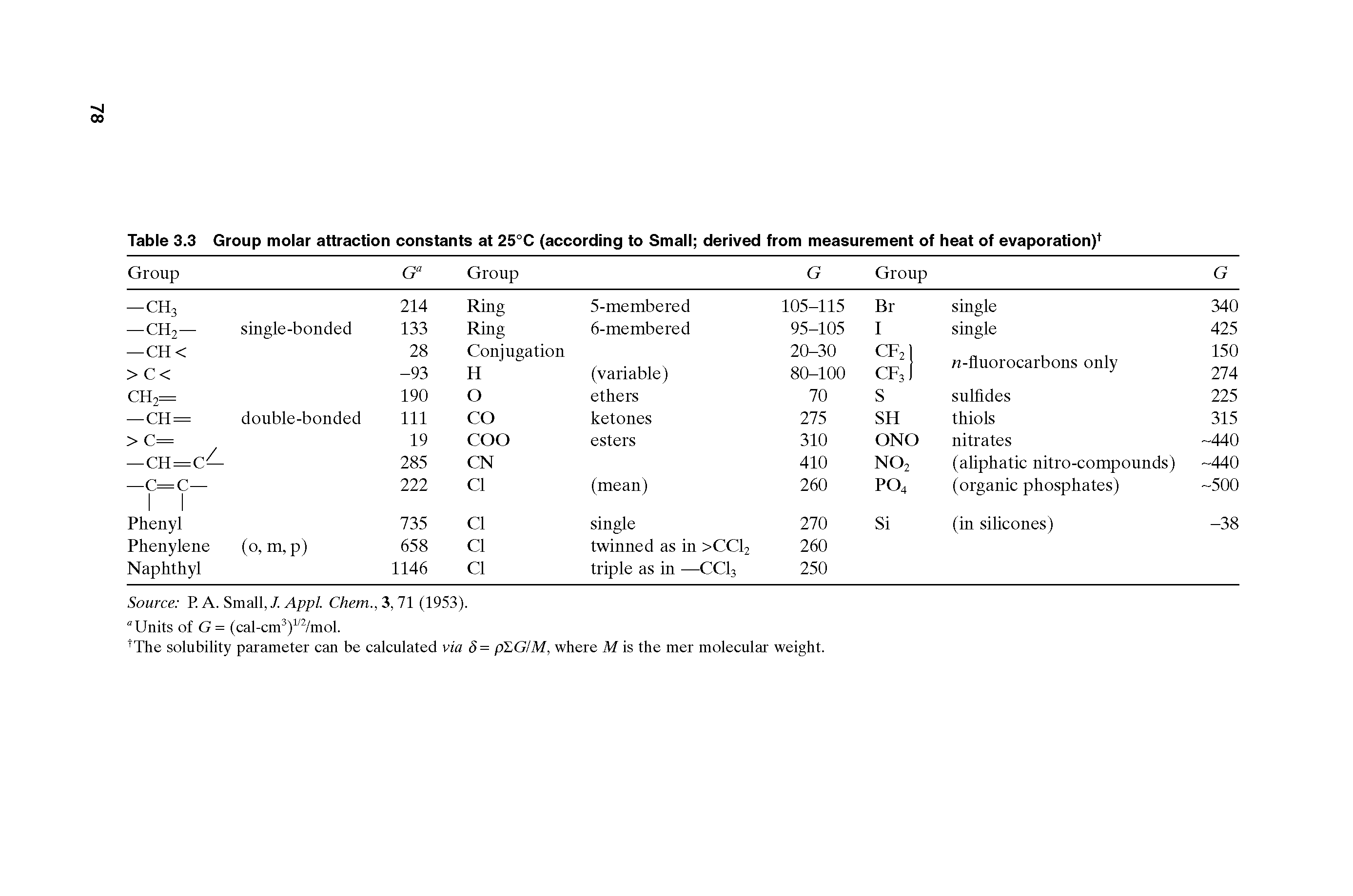 Table 3.3 Group molar attraction constants at 25°C (according to Small derived from measurement of heat of evaporation) ...
