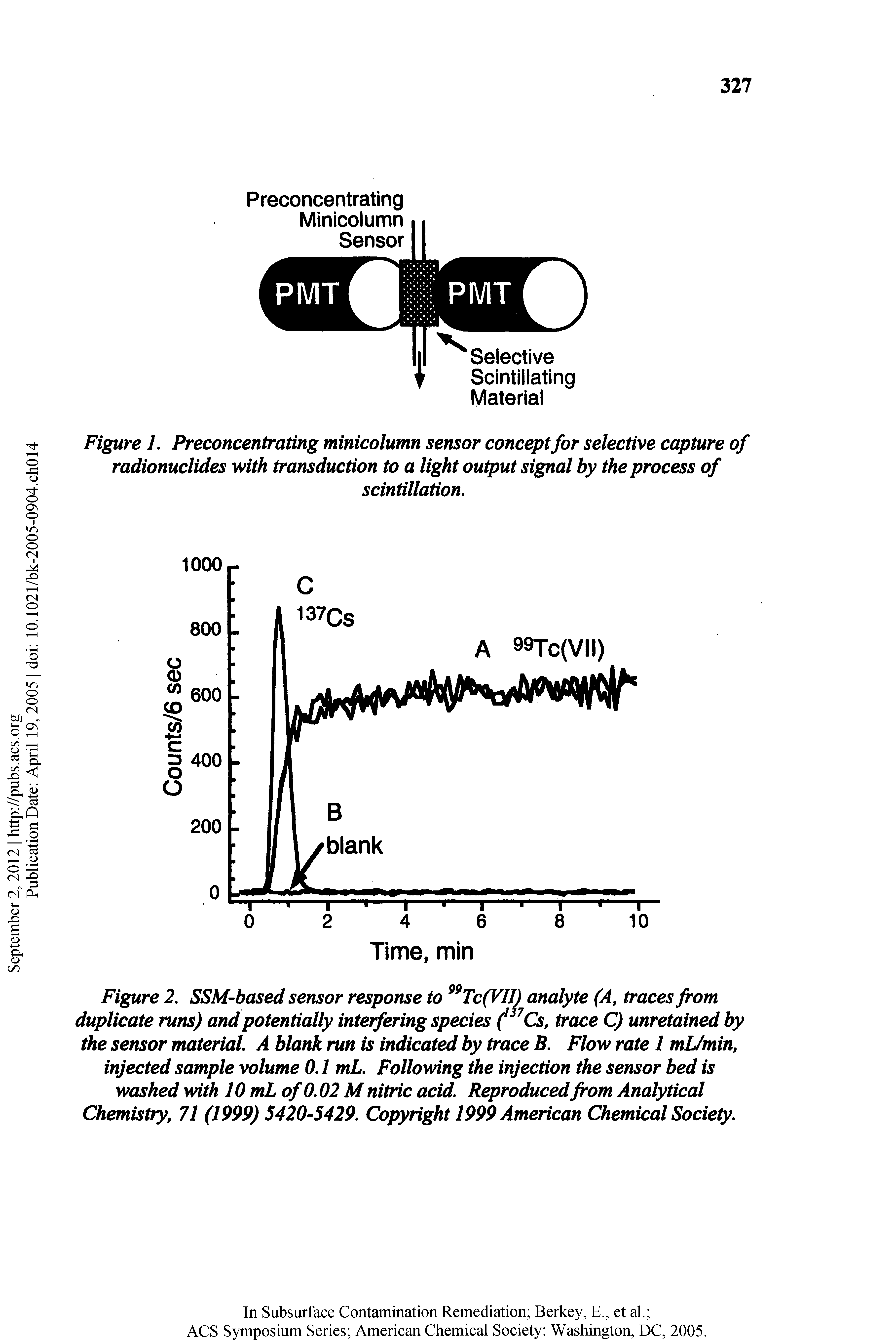 Figure 2. SSM-based sensor response to Tc(VII) analyte (A, traces from duplicate runs) and potentially interfering species Cs, trace C) unretained by the sensor material A blank run is indicated by trace B. Flow rate 1 mL/min, injected sample volume 0.1 mL. Following the injection the sensor bed is washed with 10 mL of 0.02 M nitric acid. Reproduced from Analytical Chemistry, 71 (1999) 5420-5429. Copyright 1999 American Chemical Society.