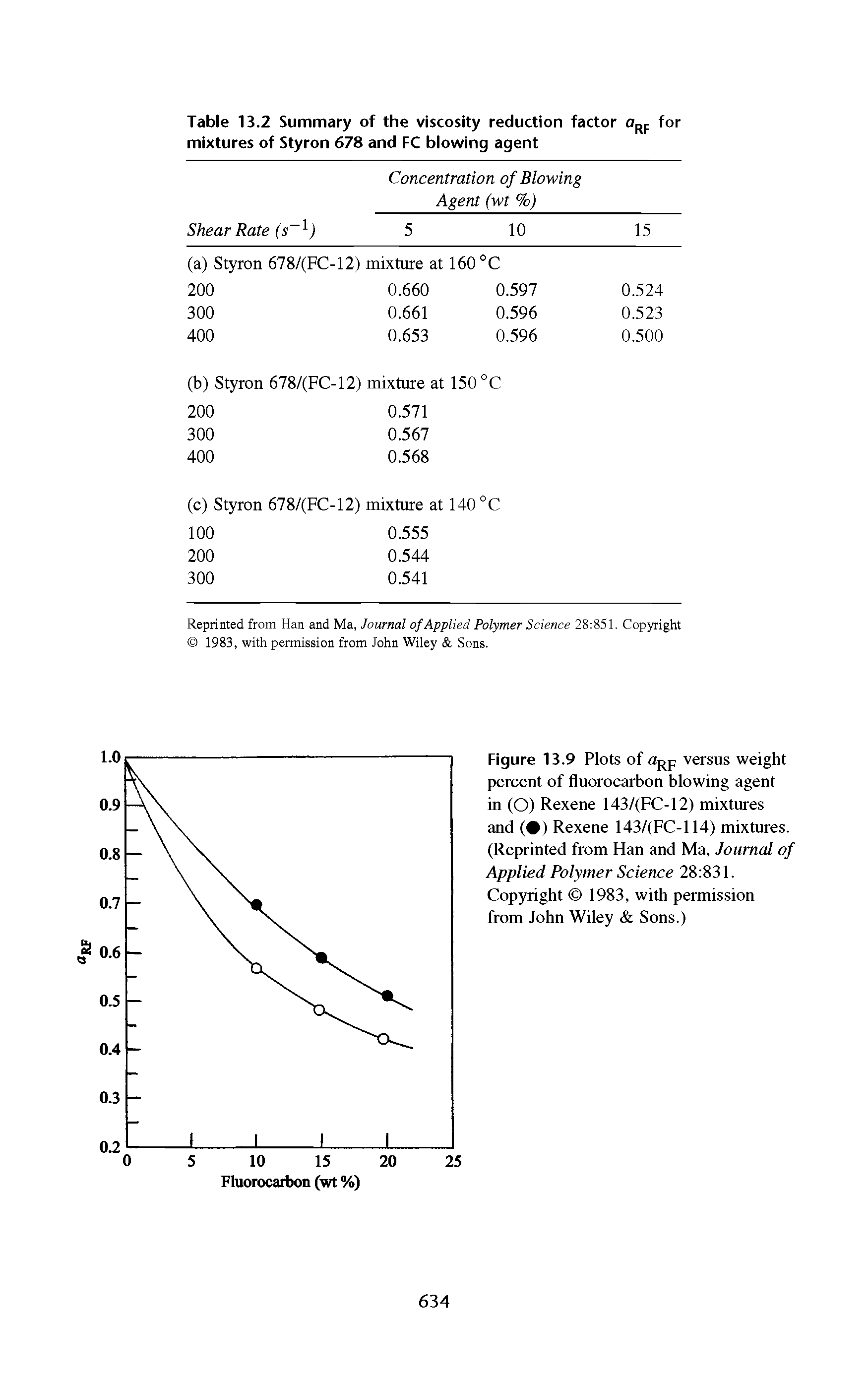 Figure 13.9 Plots of versus weight percent of fluorocarbon blowing agent in (O) Rexene 143/(FC-12) mixtures and ( ) Rexene 143/(FC-114) mixtures. (Reprinted from Han and Ma, Journal of Applied Polymer Science 28 831. Copyright 1983, with permission from John Wiley Sons.)...