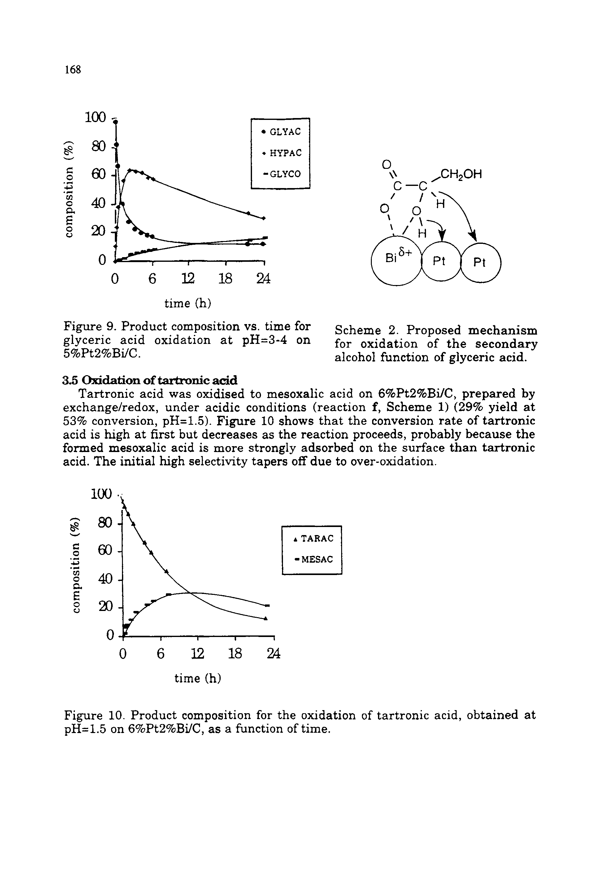 Figure 10. Product composition for the oxidation of tartronic acid, obtained at pH=1.5 on 6%Pt2%Bi/C, as a function of time.