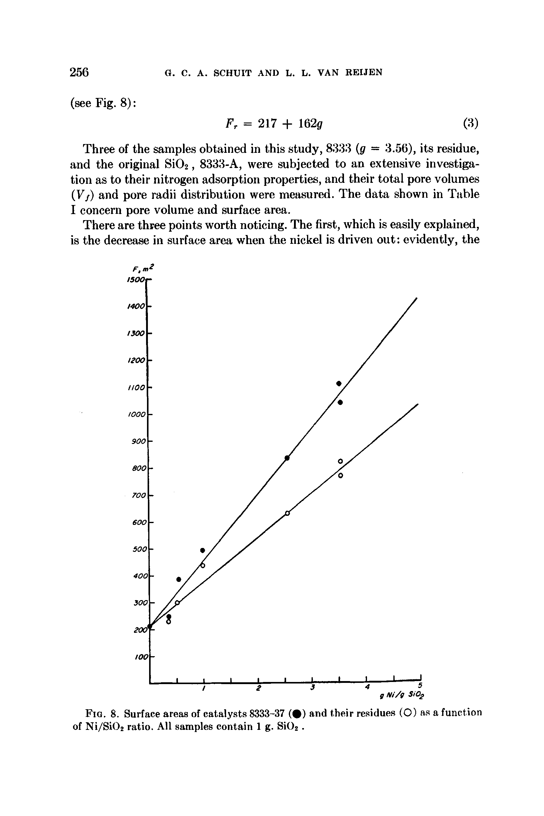 Fig. 8. Surface areas of catalysts 8333-37 ( ) and their residues (O) as a function of Ni/Si02 ratio. All samples contain 1 g. Si02.