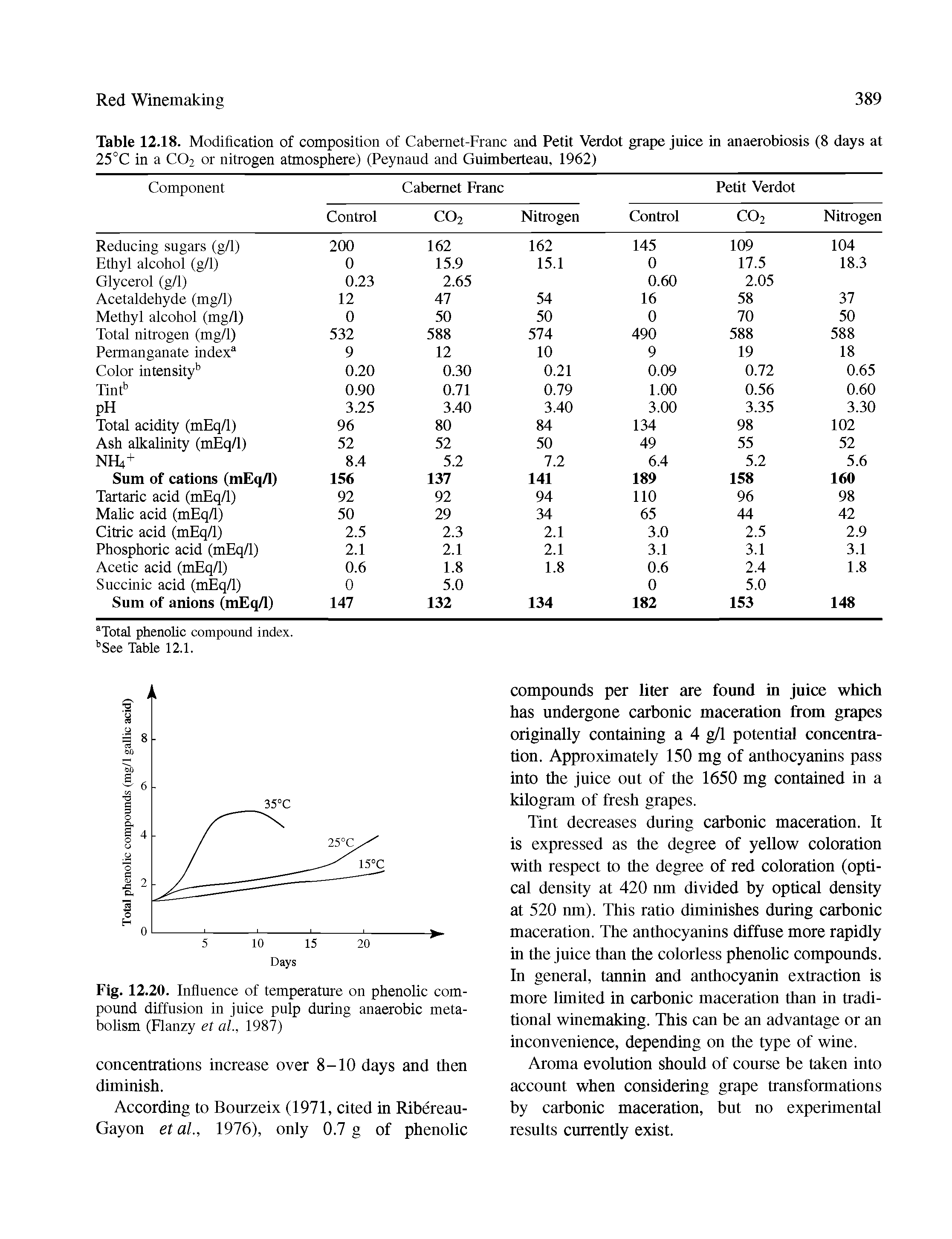Table 12.18. Modification of composition of Cabernet-Franc and Petit Verdot grape juice in anaerobiosis (8 days at 25°C in a CO2 or nitrogen atmosphere) (Peynaud and Guimberteau, 1962)...