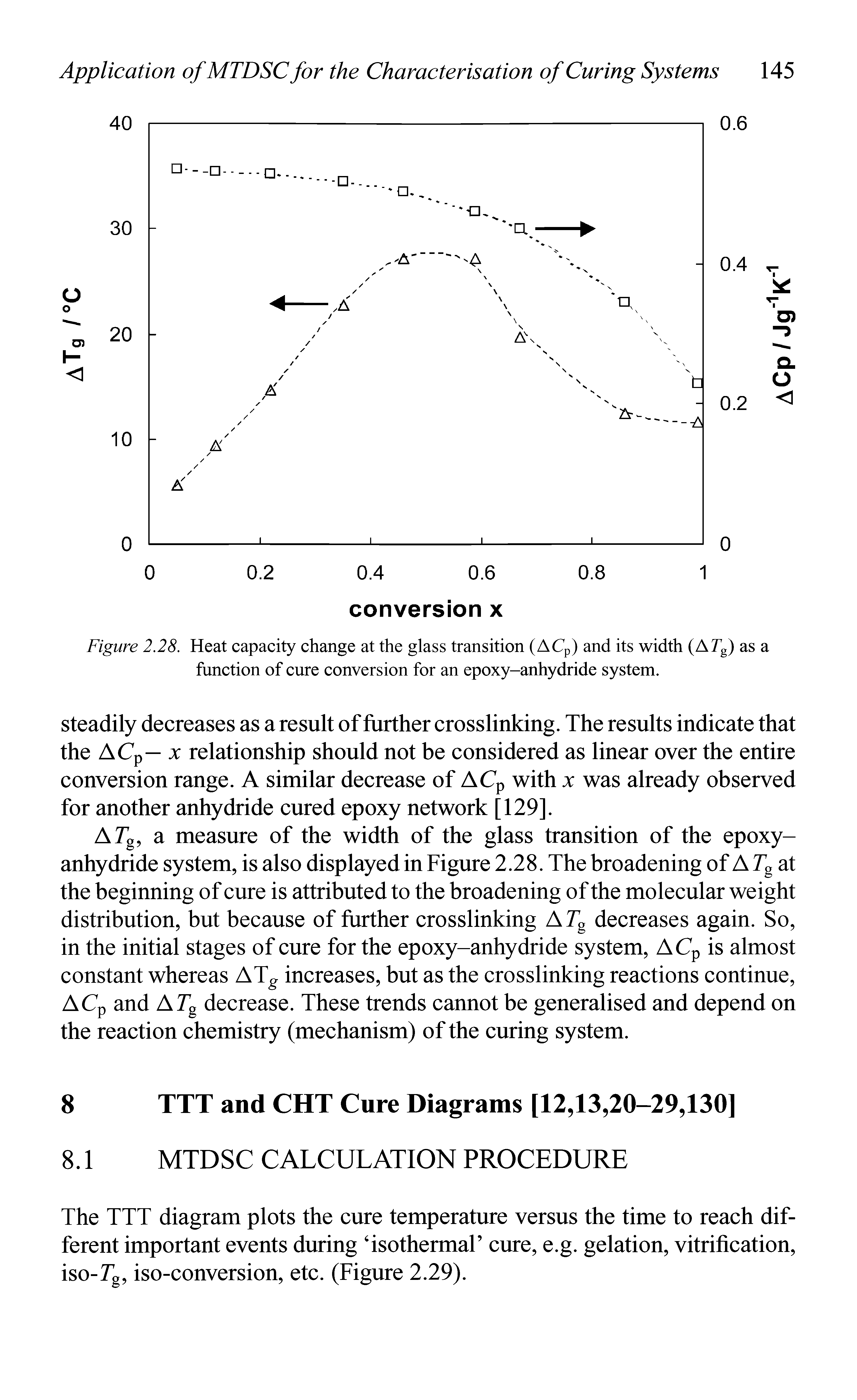 Figure 2.28. Heat capacity change at the glass transition (ACp) and its width (A7g) as a function of cure conversion for an epoxy-anhydride system.