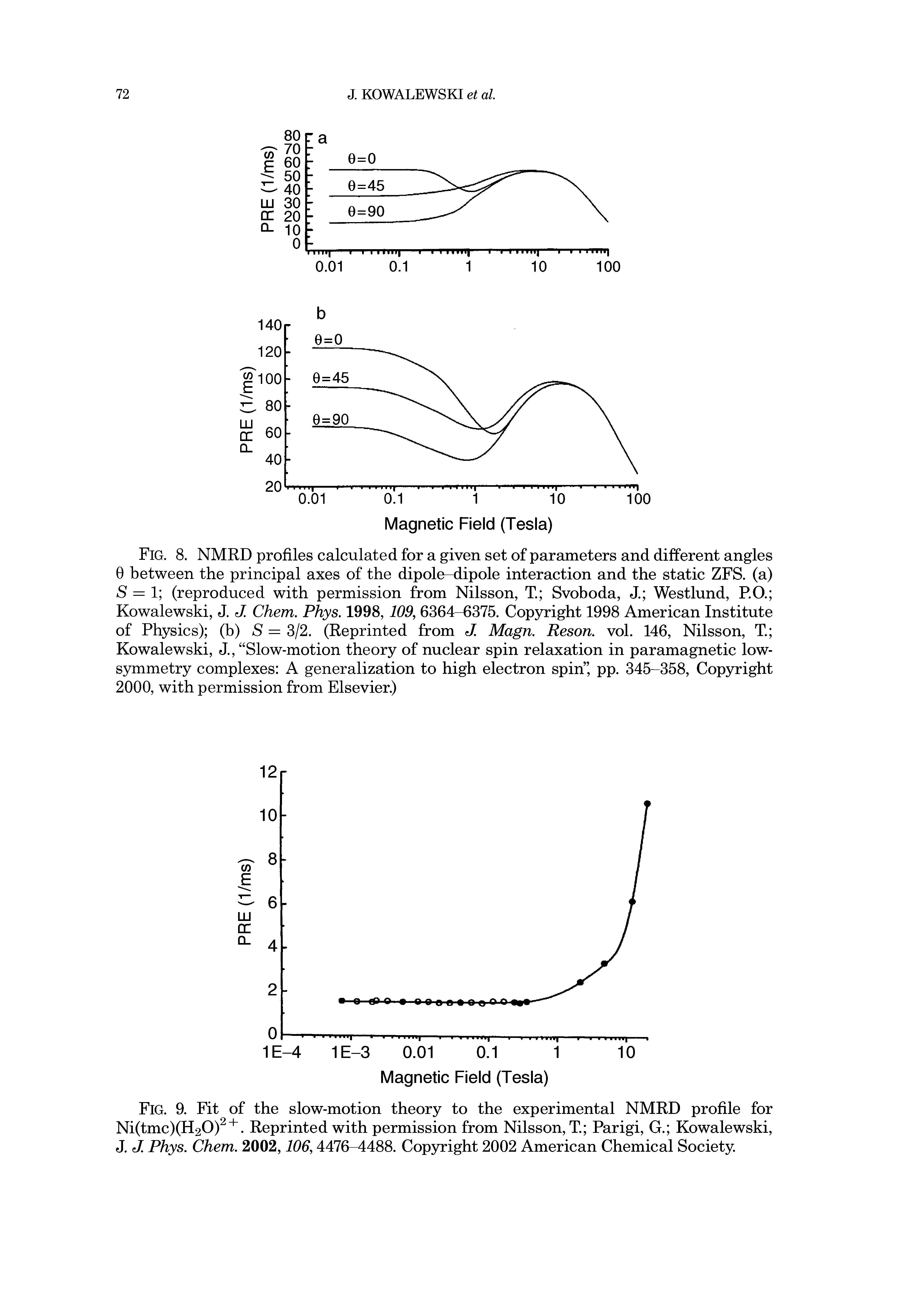 Fig. 8. NMRD profiles calculated for a given set of parameters and different angles 0 between the principal axes of the dipole-dipole interaction and the static ZFS. (a) S = 1 (reproduced with permission from Nilsson, T Svoboda, J. Westlund, P.O. Kowalewski, J. J. Chem. Phys. 1998, 109, 6364-6375. Copyright 1998 American Institute of Physics) (b) S = 3/2. (Reprinted from J. Magn. Reson. vol. 146, Nilsson, T Kowalewski, J., Slow-motion theory of nuclear spin relaxation in paramagnetic low-symmetry complexes A generalization to high electron spin , pp. 345-358, Copyright 2000, with permission from Elsevier.)...