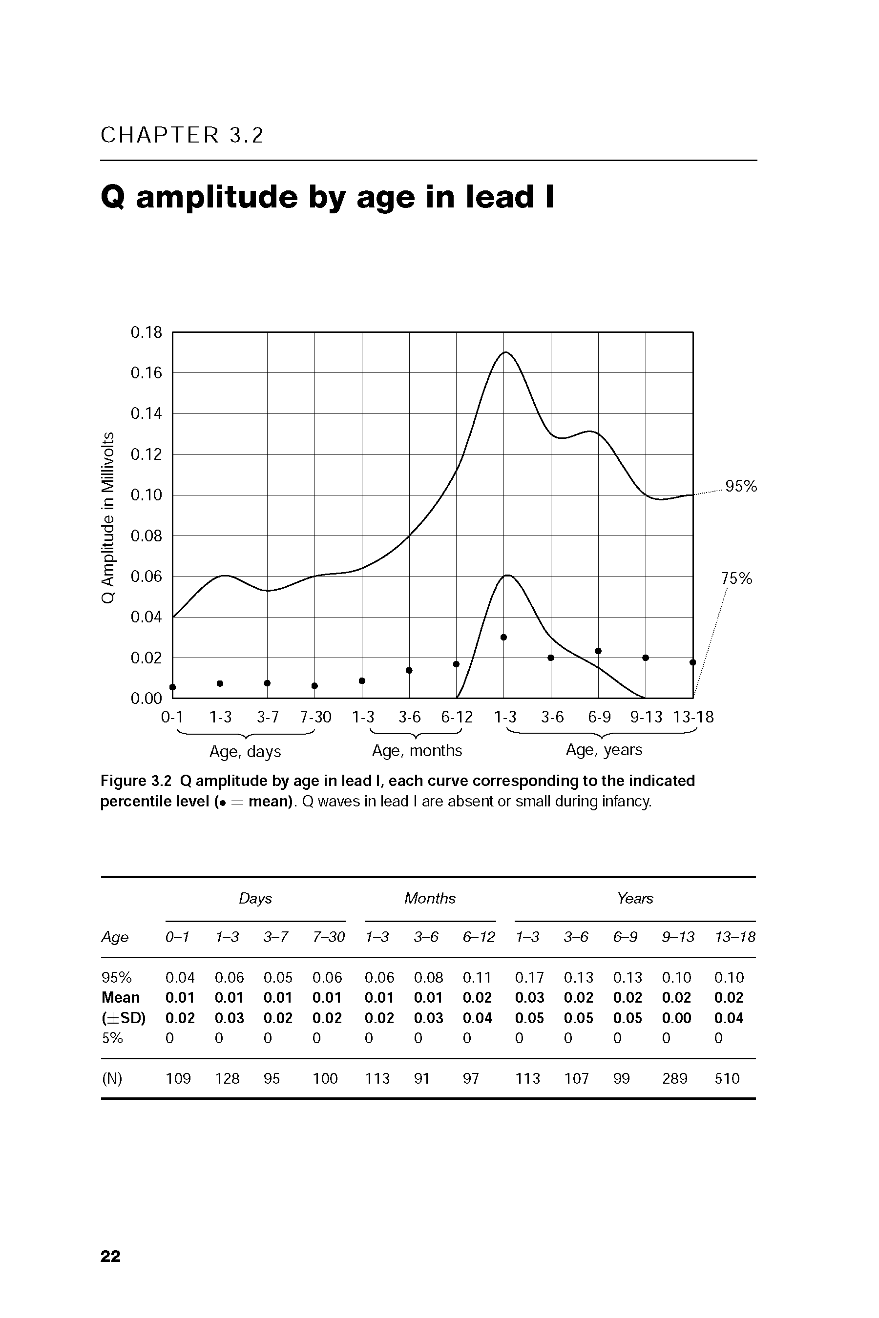 Figure 3.2 Q amplitude by age in lead I, each curve corresponding to the indicated percentile level ( = mean). Q waves in lead I are absent or small during Infancy.
