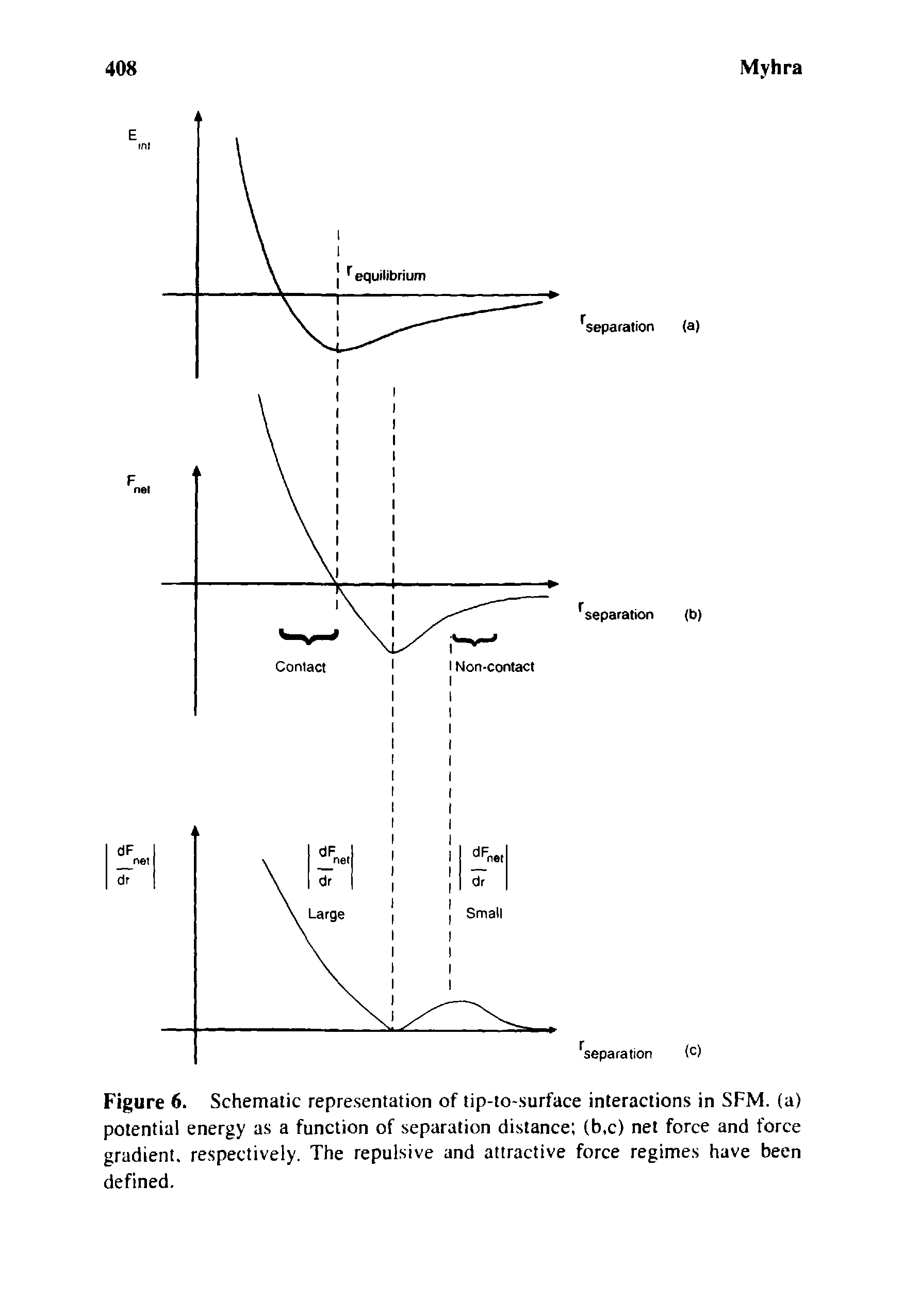 Figure 6. Schematic representation of tip-to-surface interactions in SFM. (a) potential energy as a function of separation distance (b,c) net force and force gradient, respectively. The repulsive and attractive force regimes have been defined.