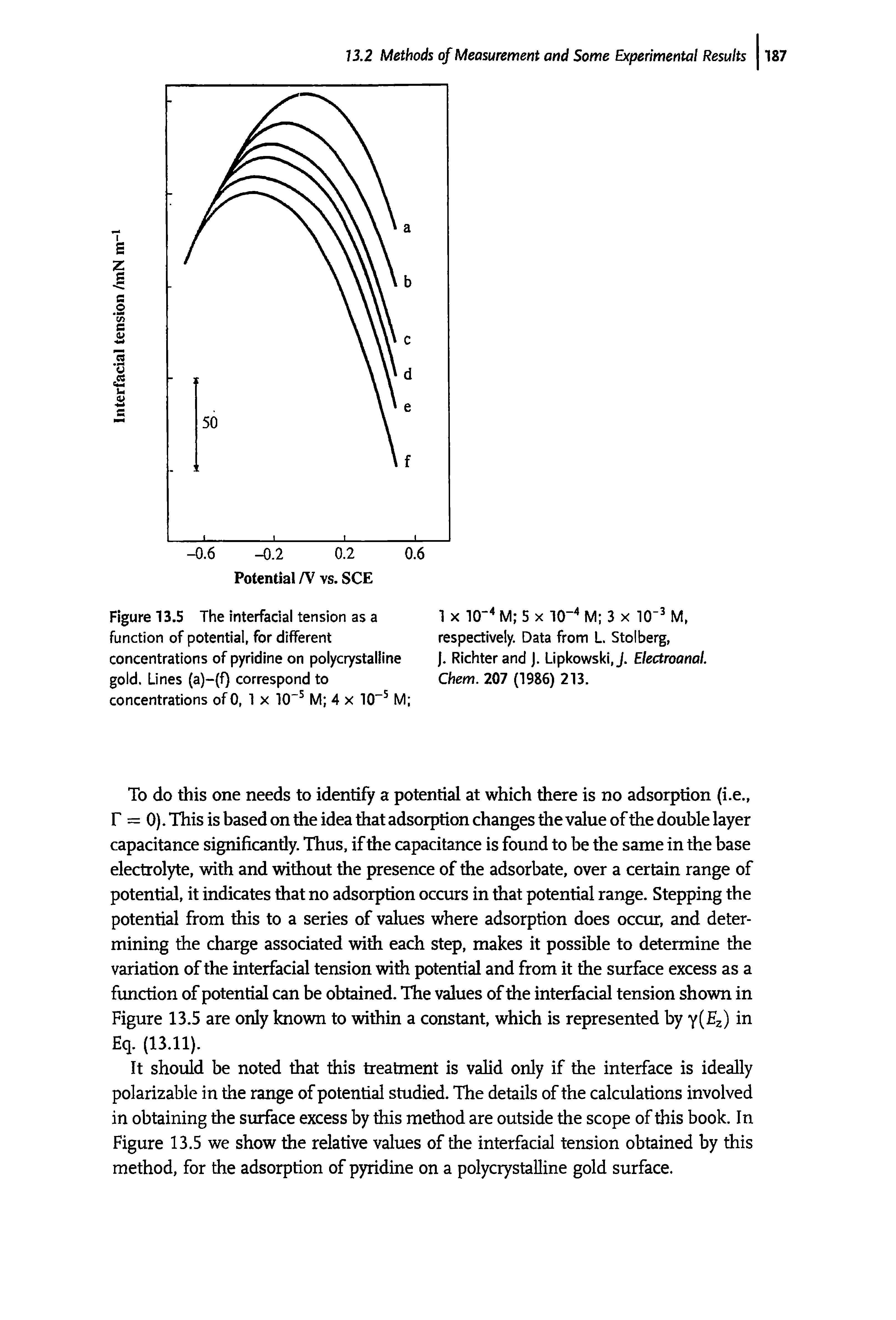 Figure 13.5 The Interfadal tension as a function of potential, for different concentrations of pyridine on polycrystalline gold. Lines (a)-(f) correspond to concentrations of 0, 1 x 10" M 4 x 10 M ...