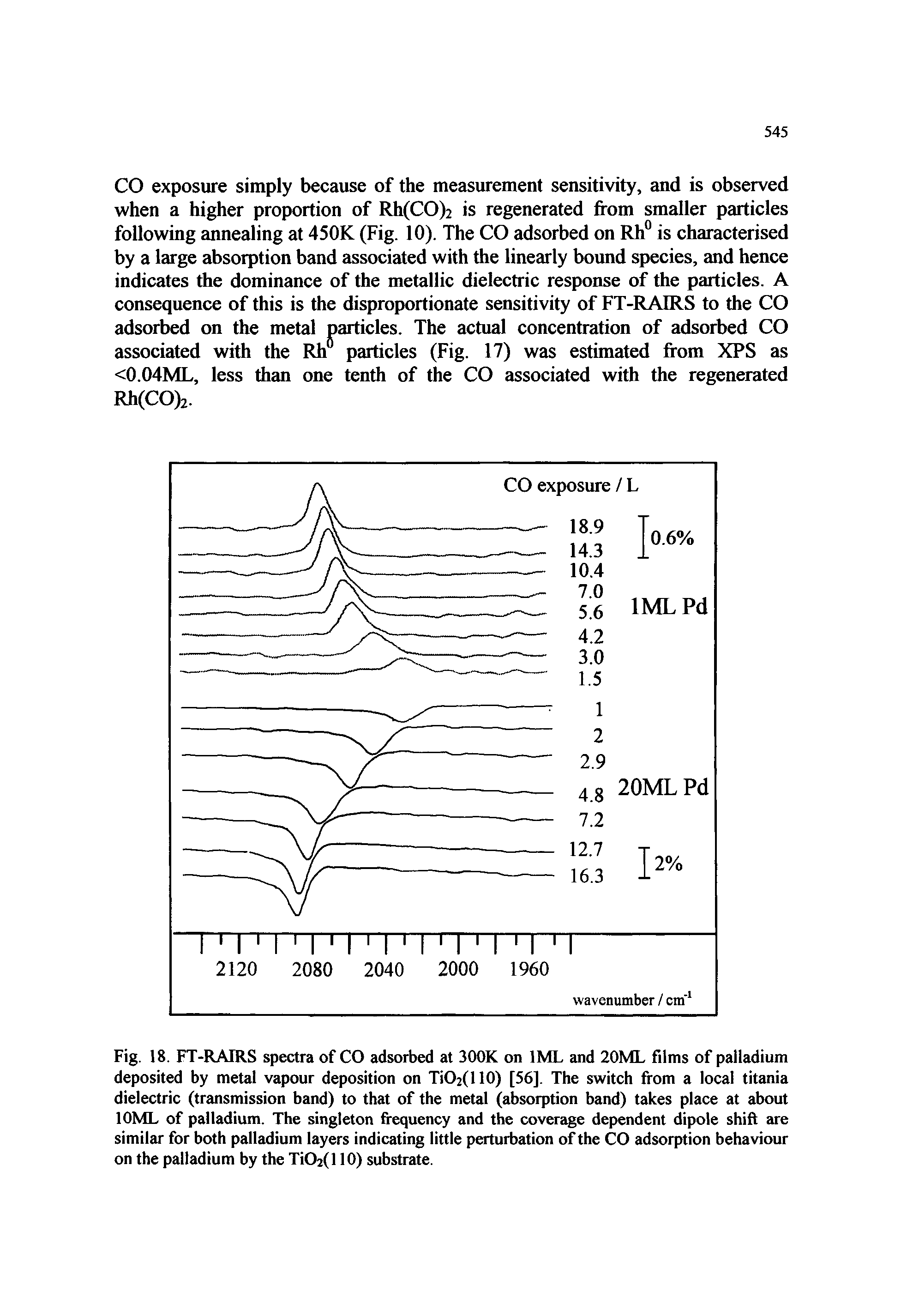 Fig. 18. FT-RAIRS spectra of CO adsorbed at 300K on IML and 20ML films of palladium deposited by metal vapour deposition on TiO2(110) [56]. The switch from a local titania dielectric (transmission band) to that of the metal (absorption band) takes place at about lOML of palladium. The singleton frequency and the coverage dependent dipole shift are similar for both palladium layers indicating little perturbation of the CO adsorption behaviour on the palladium by the Ti02(l 10) substrate.