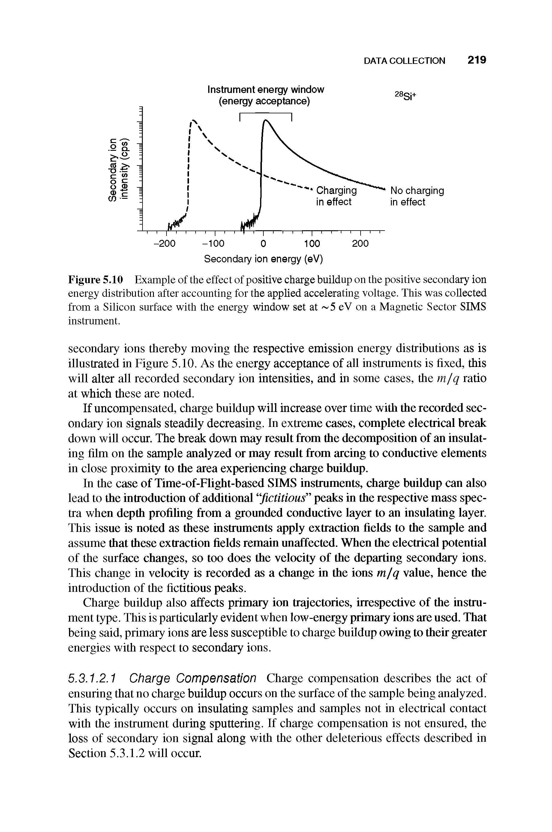 Figure 5.10 Example of the effect of positive charge buildup on the positive secondary ion energy distribution after accounting for the applied accelerating voltage. This was collected from a Silicon surface with the energy window set at 5 eV on a Magnetic Sector SIMS instrument.