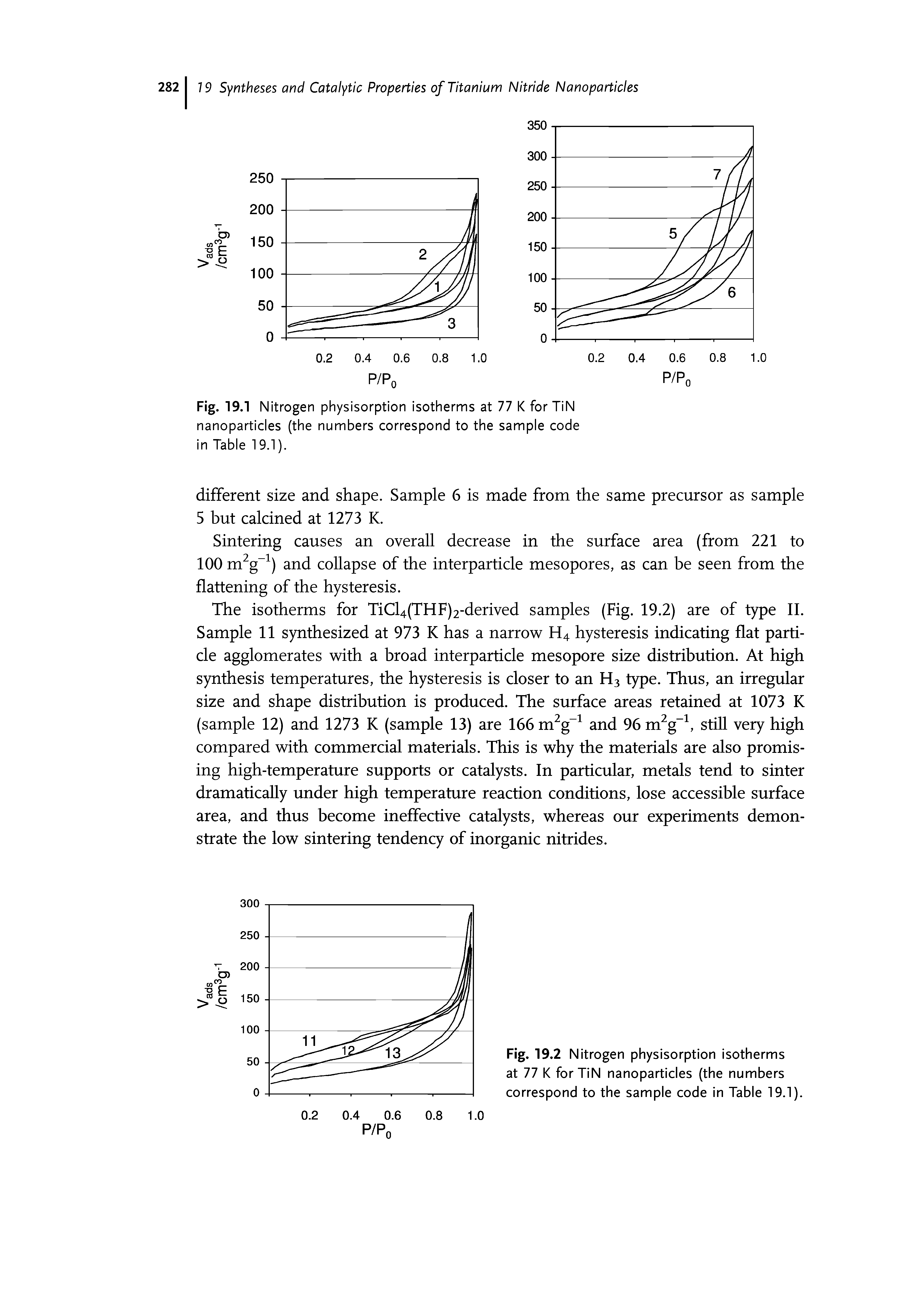 Fig. 19.1 Nitrogen physisorption isotherms at 77 K for TiN nanoparticies (the numbers correspond to the sample code in Table 19.1).