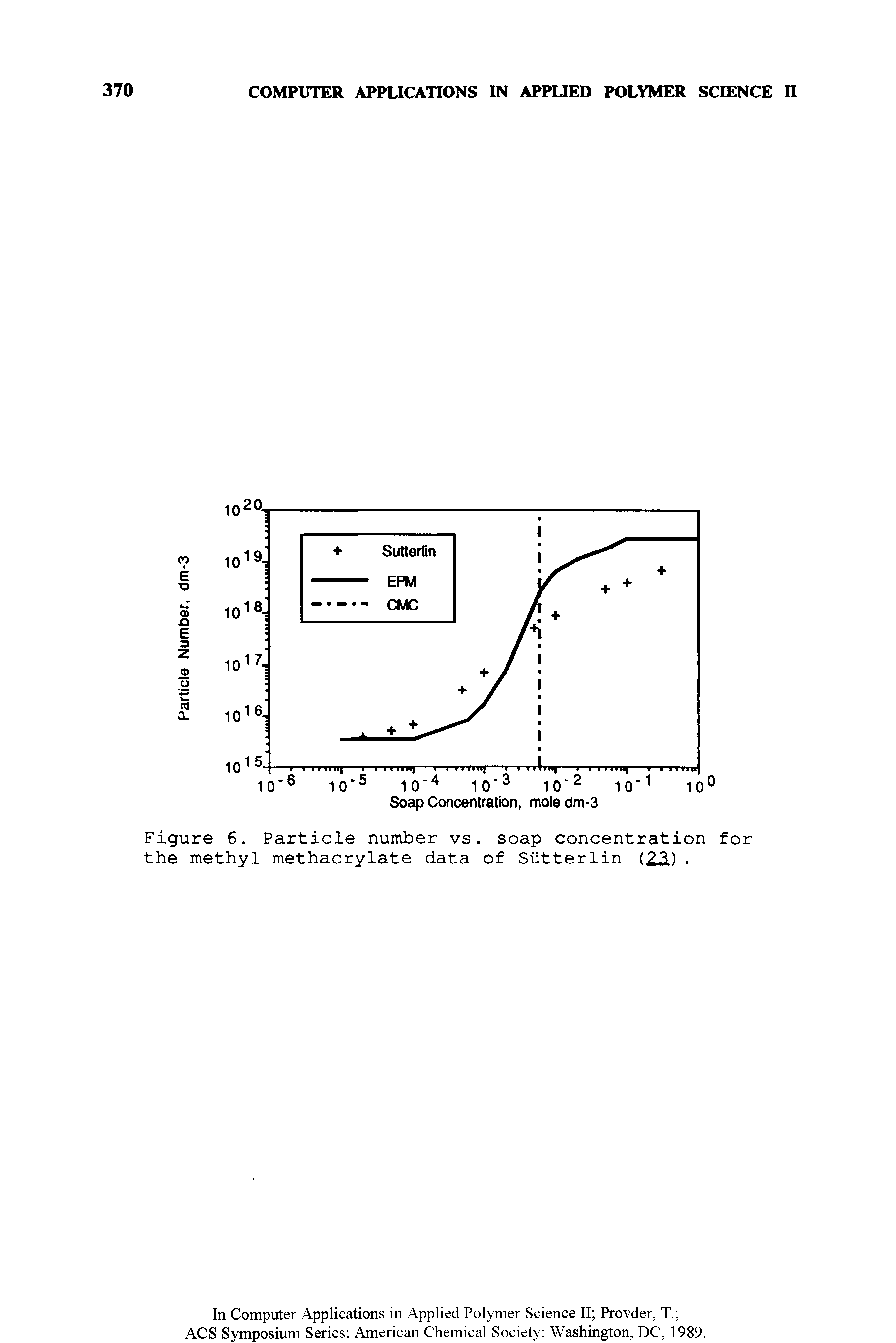 Figure 6. Particle number vs. soap concentration for the methyl methacrylate data of Siitterlin (2ji). ...