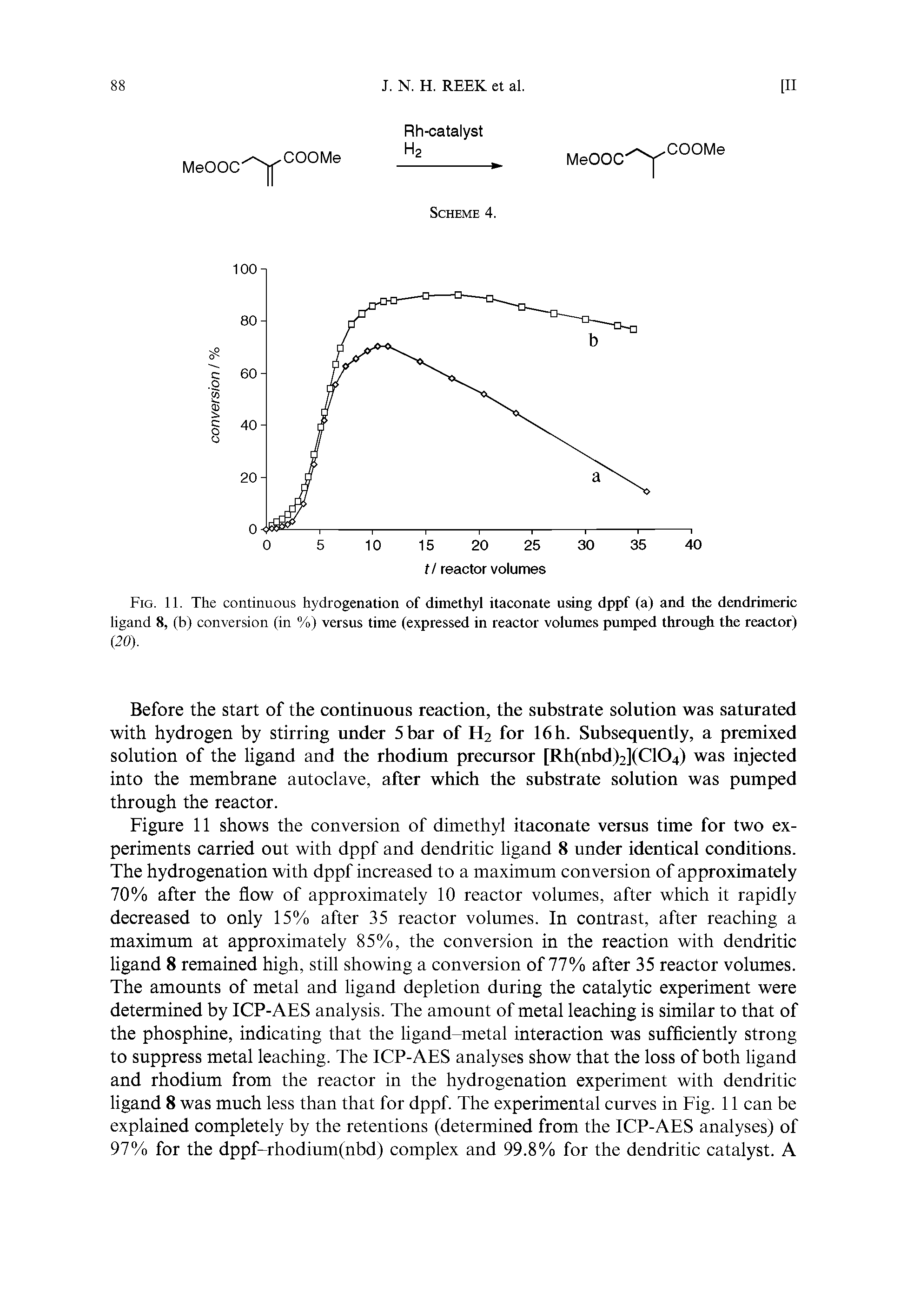 Fig. 11. The continuous hydrogenation of dimethyl itaconate using dppf (a) and the dendrimeric ligand 8, (b) conversion (in %) versus time (expressed in reactor volumes pumped through the reactor) (20).