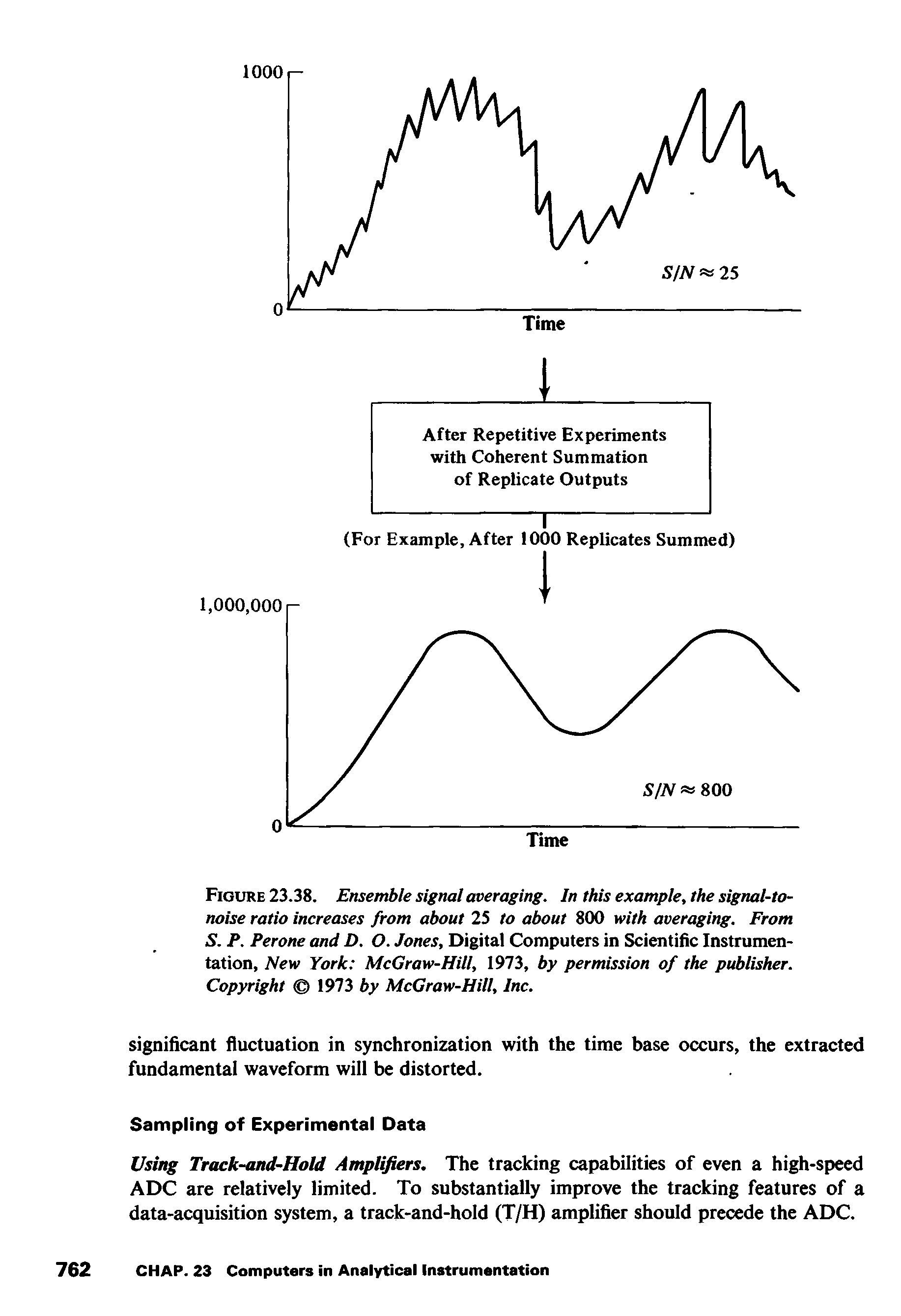 Figure 23.38. Ensemble signal averaging. In this example, the signal-to-noise ratio increases from about 25 to about 800 with averaging. From S. P. Perone and D. O. Jones, Digital Computers in Scientific Instrumentation, New York McGraw-Hill, 1973, by permission of the publisher. Copyright 9Ti by McGraw-Hill, Inc.