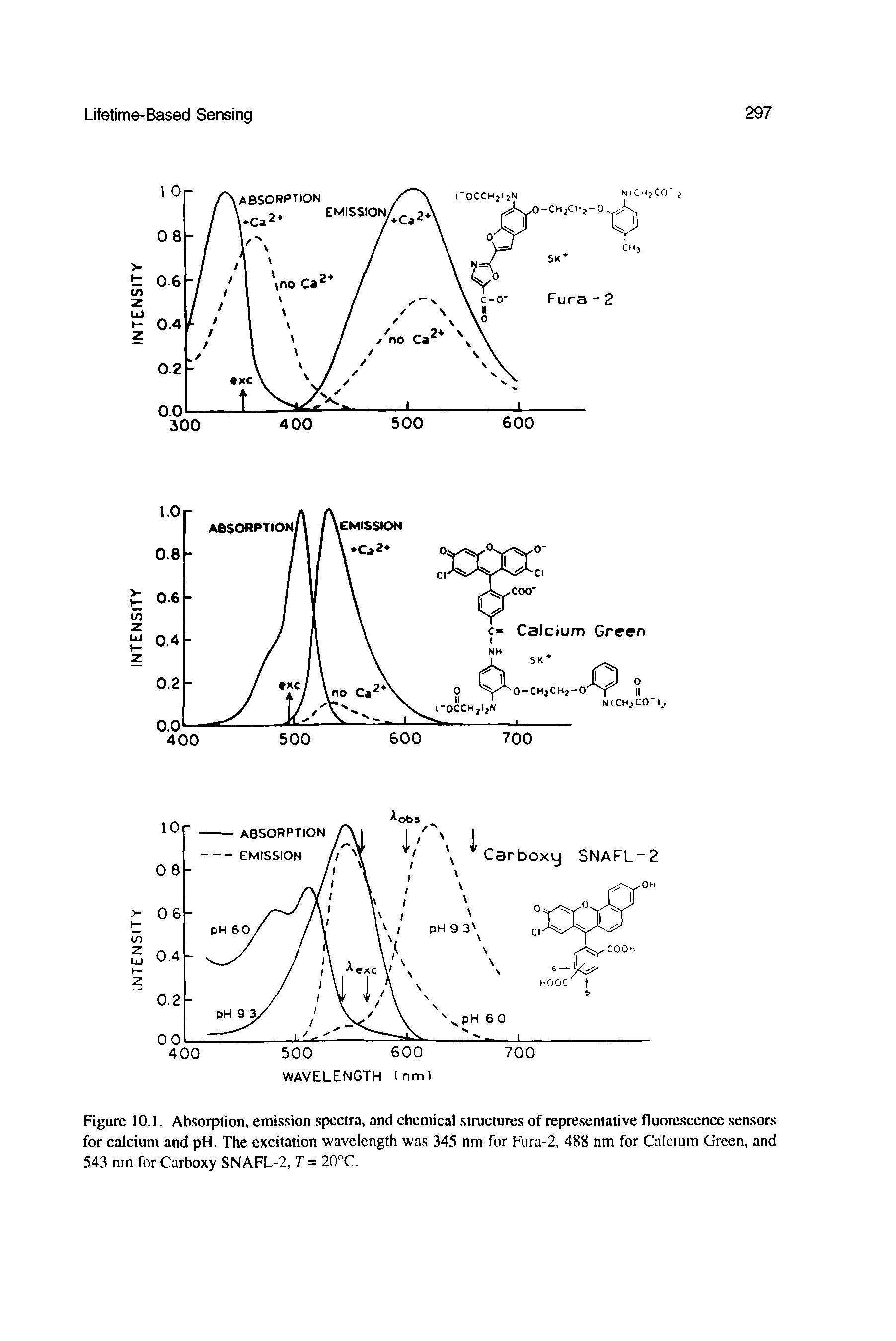Figure 10.1. Absorption, emission spectra, and chemical structures of representative fluorescence sensors for calcium and pH. The excitation wavelength was 345 nm for Fura-2, 488 nm for Calcium Green, and 543 nm for Carboxy SNAFL-2, T = 20°C.