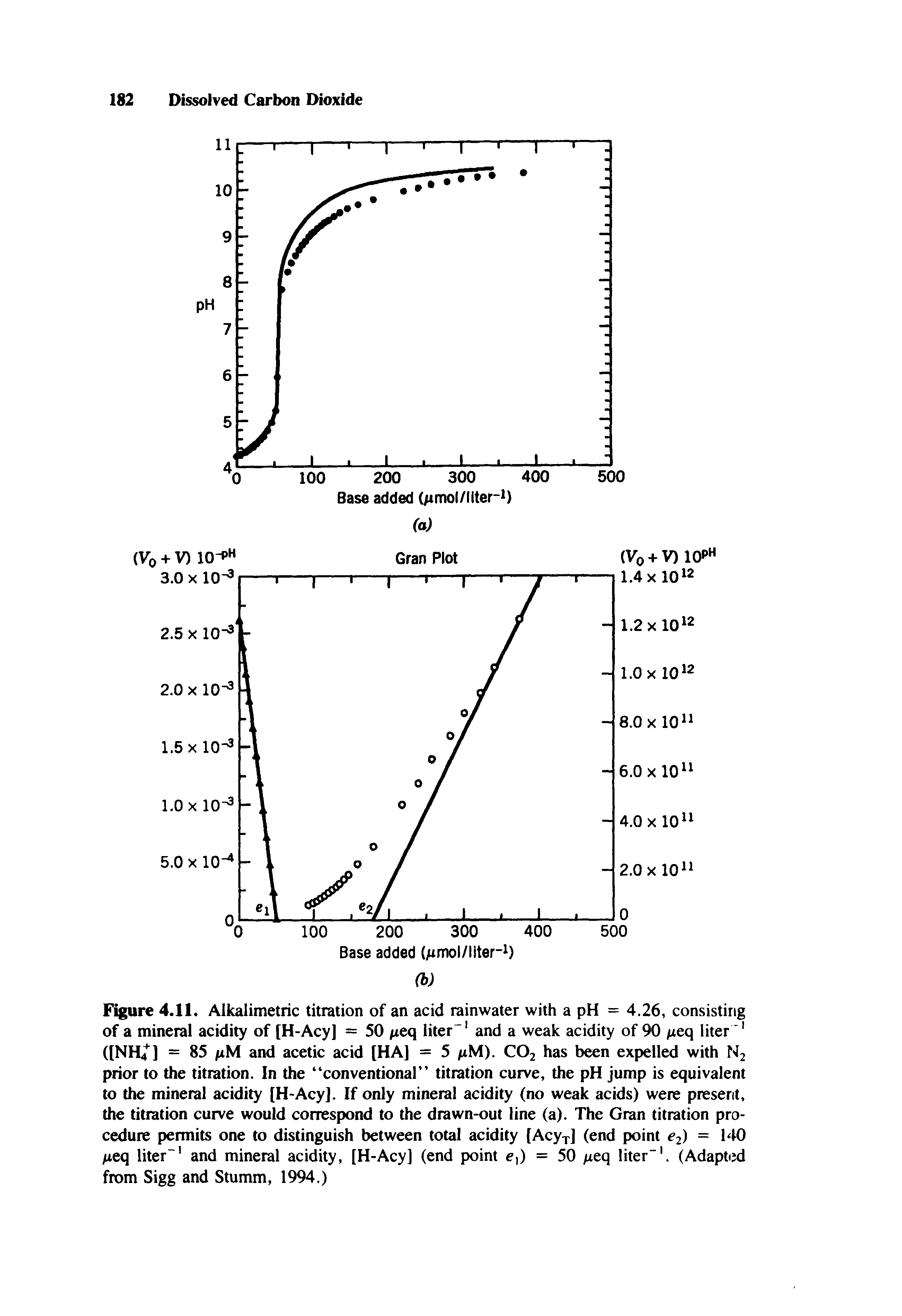 Figure 4.11. Alkalimetric titration of an acid rainwater with a pH = 4.26, consisting of a mineral acidity of [H-Acy] = 50 /xeq iiter and a weak acidity of 90 /xeq liter ([NH/] = 85 /iM and acetic acid [HA] = 5 fiM). COj has been expelled with N2 prior to the titration. In the conventional titration curve, the pH jump is equivalent to the mineral acidity [H-Acy]. If only mineral acidity (no weak acids) were present, the titration curve would correspond to the drawn-out line (a). The Gran titration procedure permits one to distinguish between total acidity [Acyj] (end point 2) = 140 /ieq liter" and mineral acidity, [H-Acy] (end point e ) = 50 ieq liter". (Adapted from Sigg and Stumm, 1994.)...