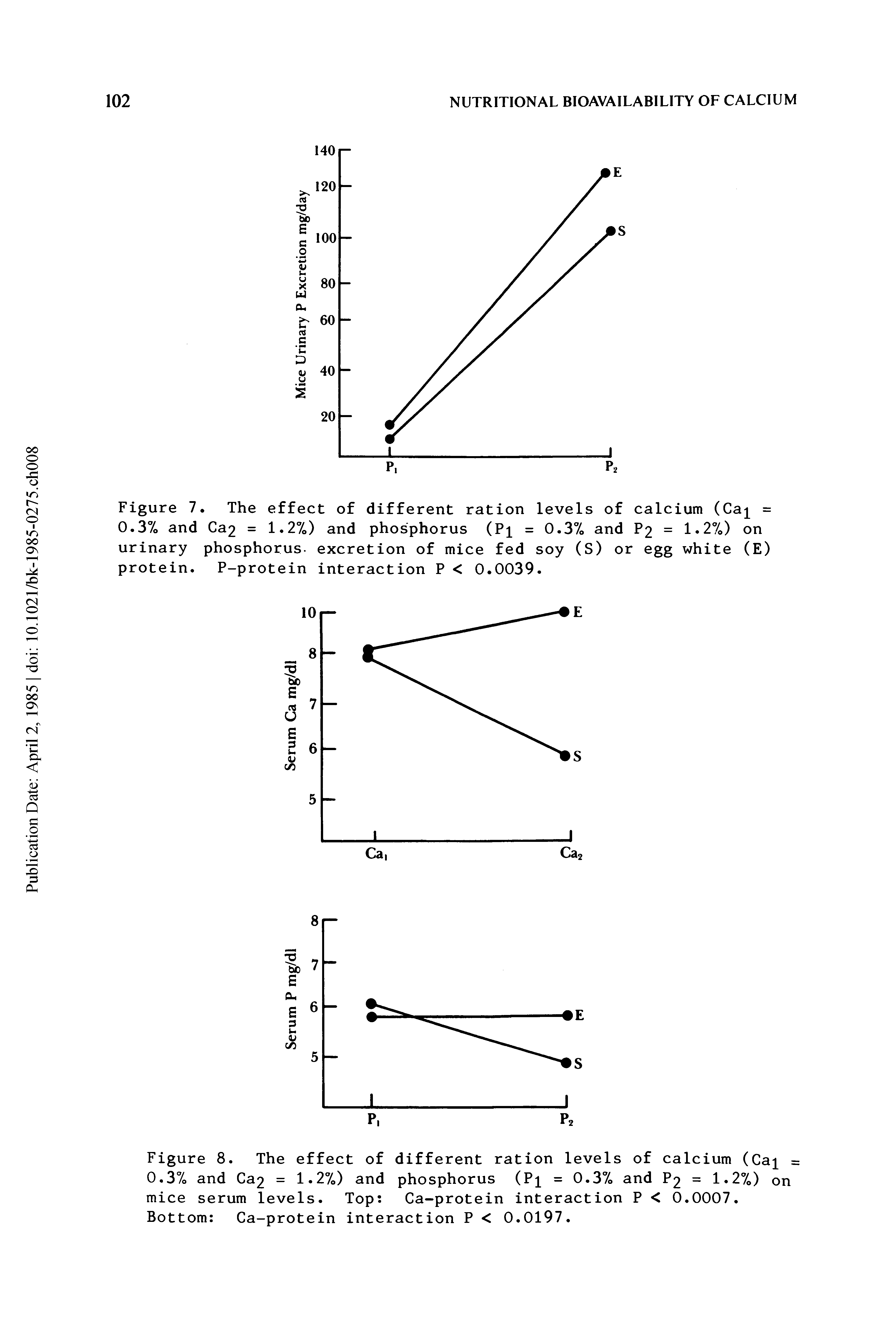 Figure 7. The effect of different ration levels of calcium (Ca = O.37o and Ca = 1.27o) and phosphorus (Pi = 0.37> and P2 = 1.27 ) on urinary phosphorus- excretion of mice fed soy (S) or egg white (E) protein. P-protein interaction P < 0.0039.