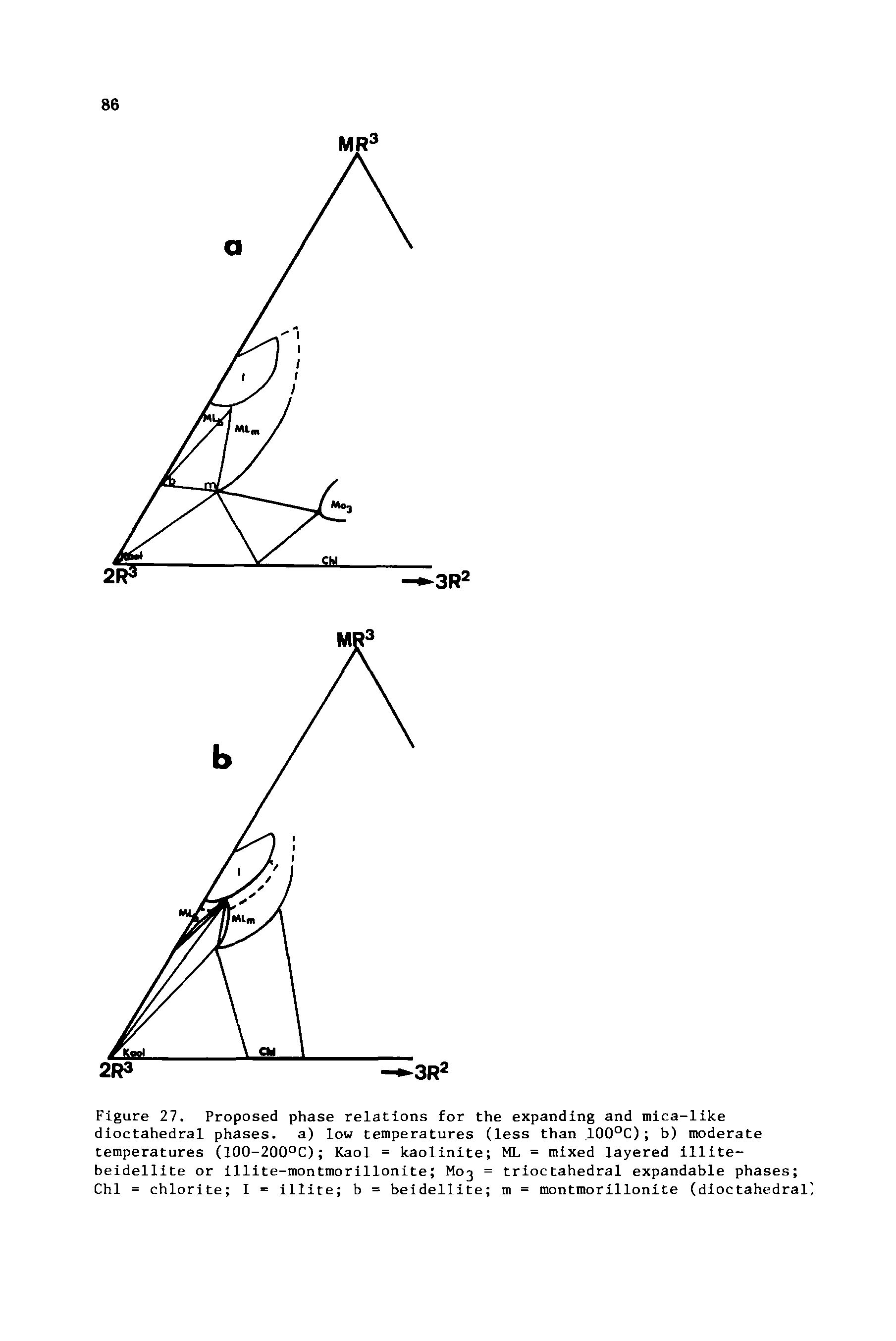 Figure 27. Proposed phase relations for the expanding and mica-like dioctahedral phases, a) low temperatures (less than 100°C) b) moderate temperatures (100-200°C) Kaol = kaolinite ML = mixed layered illite-beidellite or illite-montmorillonite M03 = trioctahedral expandable phases Chi = chlorite I = illite b = beidellite m = montmorillonite (dioctahedral]...