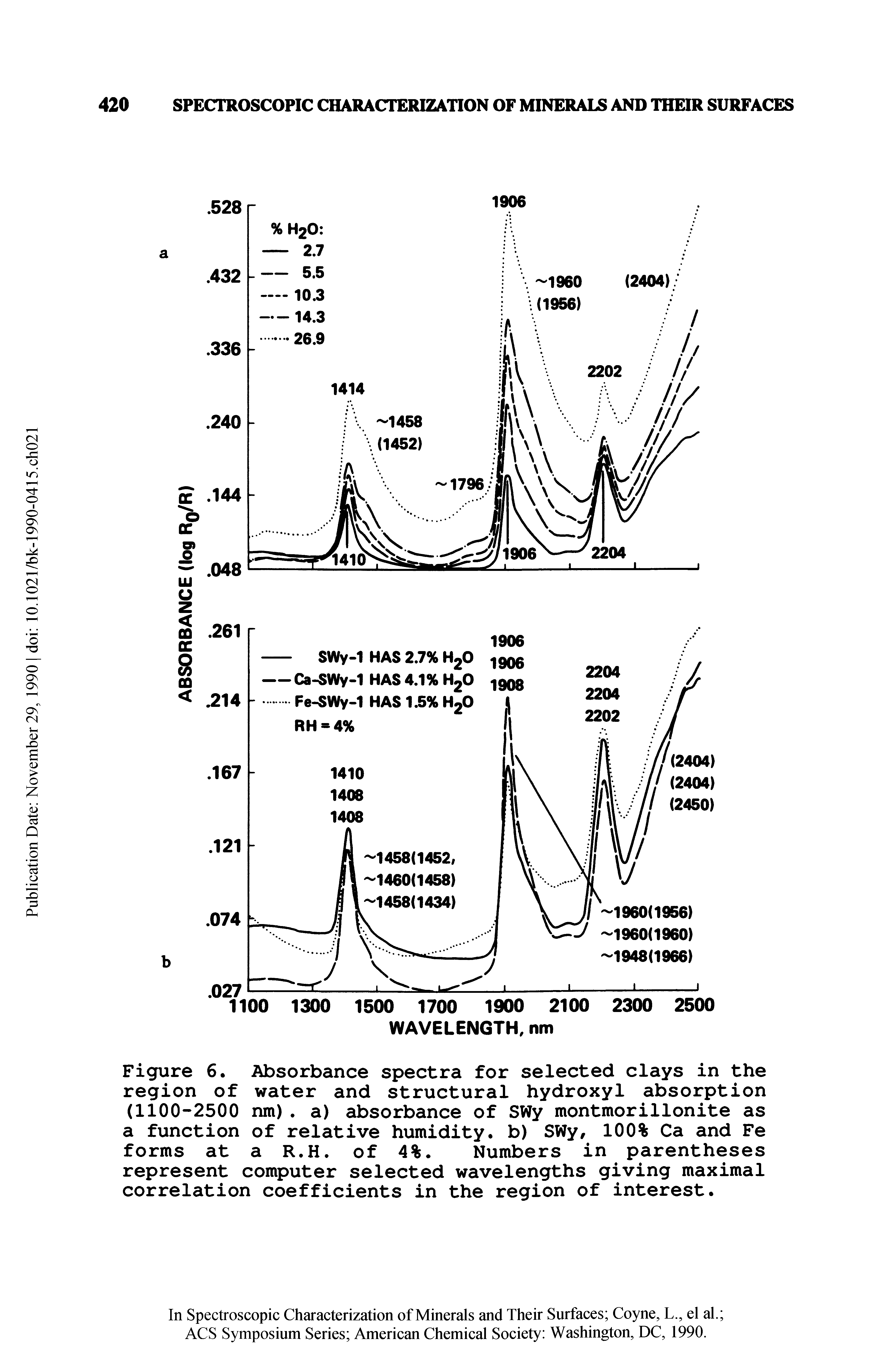 Figure 6. Absorbance spectra for selected clays in the region of water and structural hydroxyl absorption (1100-2500 nm). a) absorbance of SWy montmorillonite as a function of relative humidity, b) SWy, 100% Ca and Fe forms at a R.H. of 4%. Numbers in parentheses represent computer selected wavelengths giving maximal correlation coefficients in the region of interest.