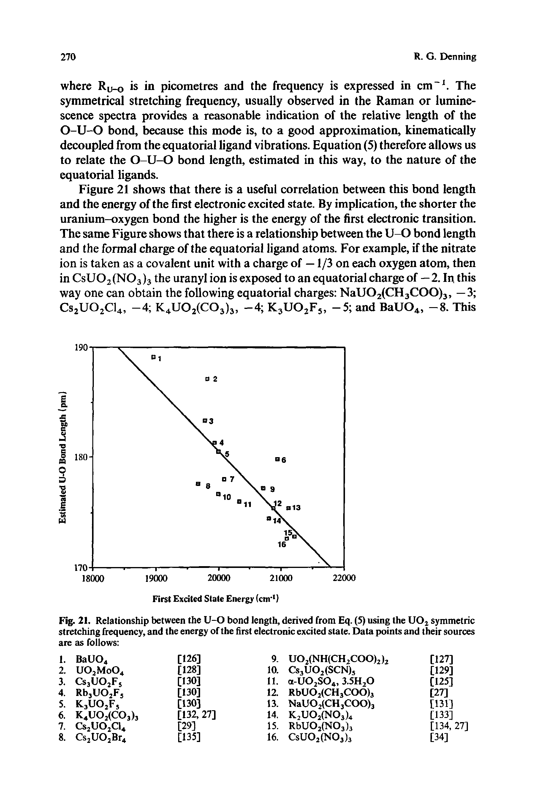 Fig. 21. Relationship between the U-O bond length, derived from Eq. (5) using the U02 symmetric stretching frequency, and the energy of the first electronic excited state. Data points and their sources are as follows ...