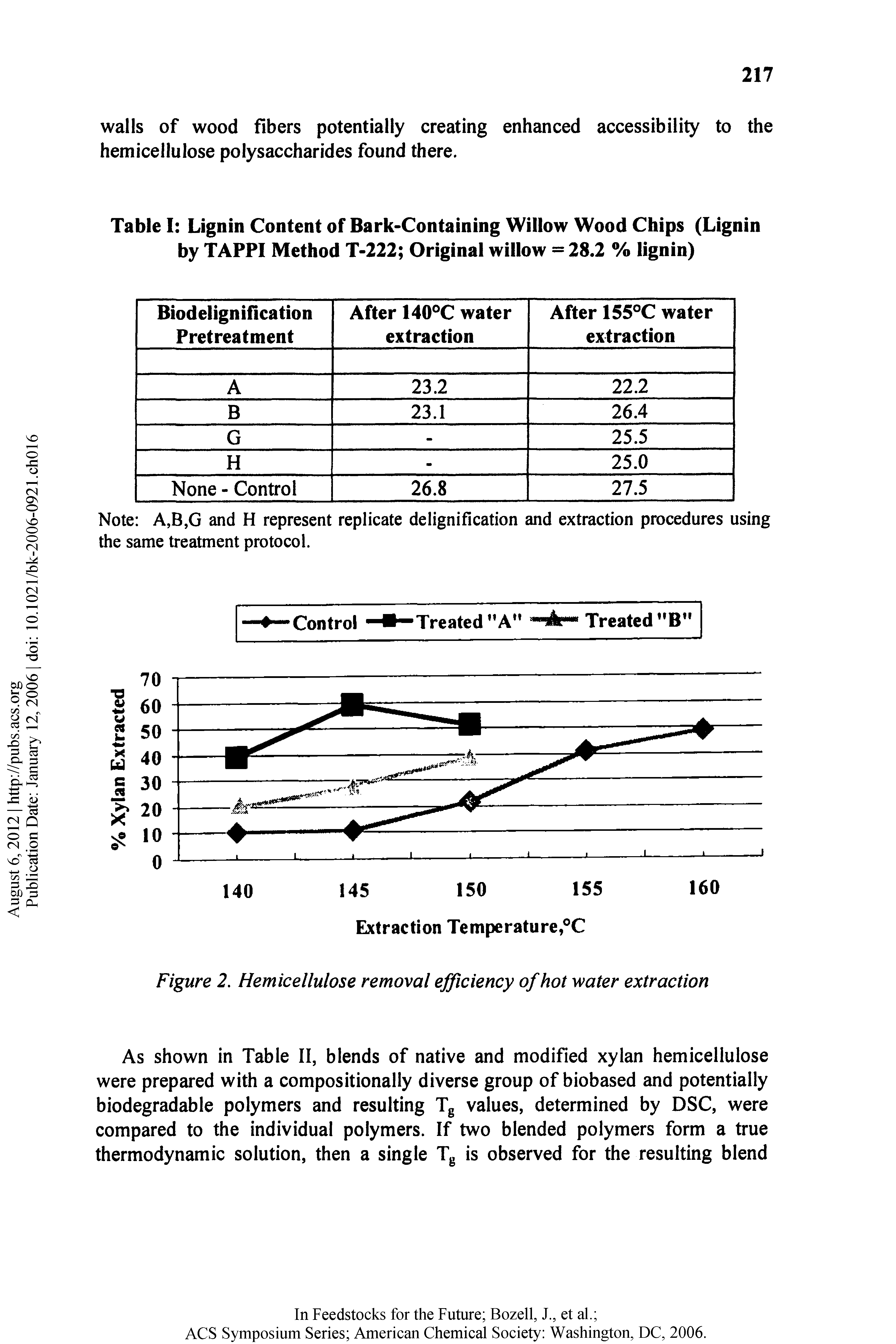 Figure 2. Hemicellulose removal efficiency of hot water extraction...
