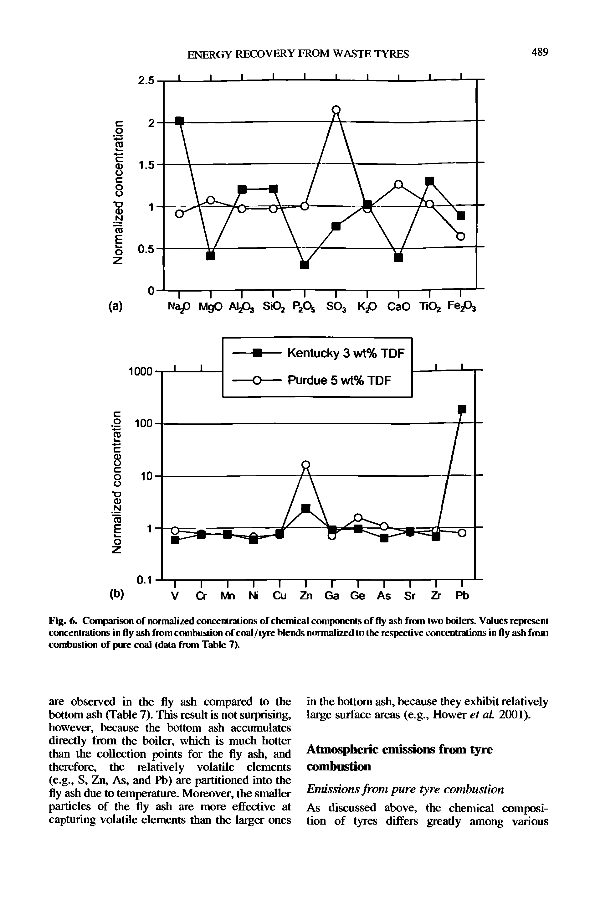 Fig. 6. Comparison of normalized concentrations of chemical components of fly ash from two boilers. Values represent concentrations in fly ash from combustion of coal / tyre blends normalized to the respective concentrations in fly ash from combustion of pure coal (data from Table 7).