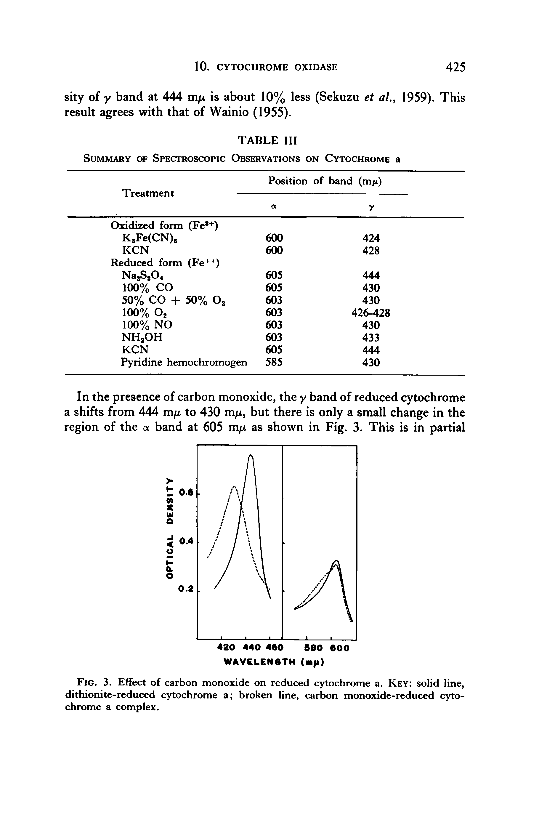 Fig. 3. Effect of carbon monoxide on reduced cytochrome a. Key solid line, dithionite-reduced cytochrome a broken line, carbon monoxide-reduced cytochrome a complex.