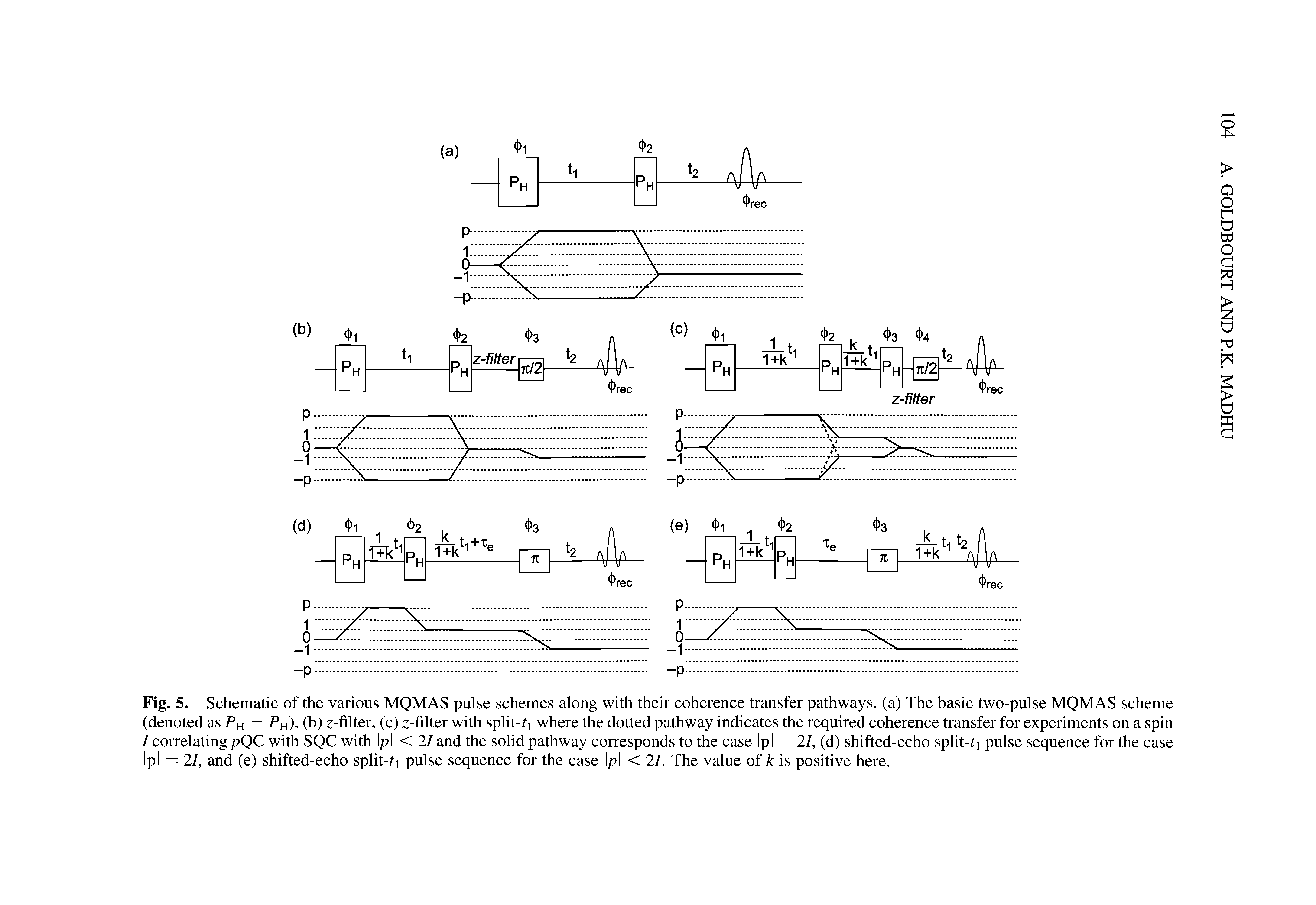 Fig. 5. Schematic of the various MQMAS pulse schemes along with their coherence transfer pathways, (a) The basic two-pulse MQMAS scheme (denoted as Ph h), (b) z-filter, (c) z-filter with split-ri where the dotted pathway indicates the required coherence transfer for experiments on a spin I correlating pQC with SQC with I/ I <2/ and the solid pathway corresponds to the case Ip I = 21, (d) shifted-echo split-ri pulse sequence for the case Ip I = 21, and (c) shifted-echo split-ri pulse sequence for the case p < 21. The value of k is positive here.