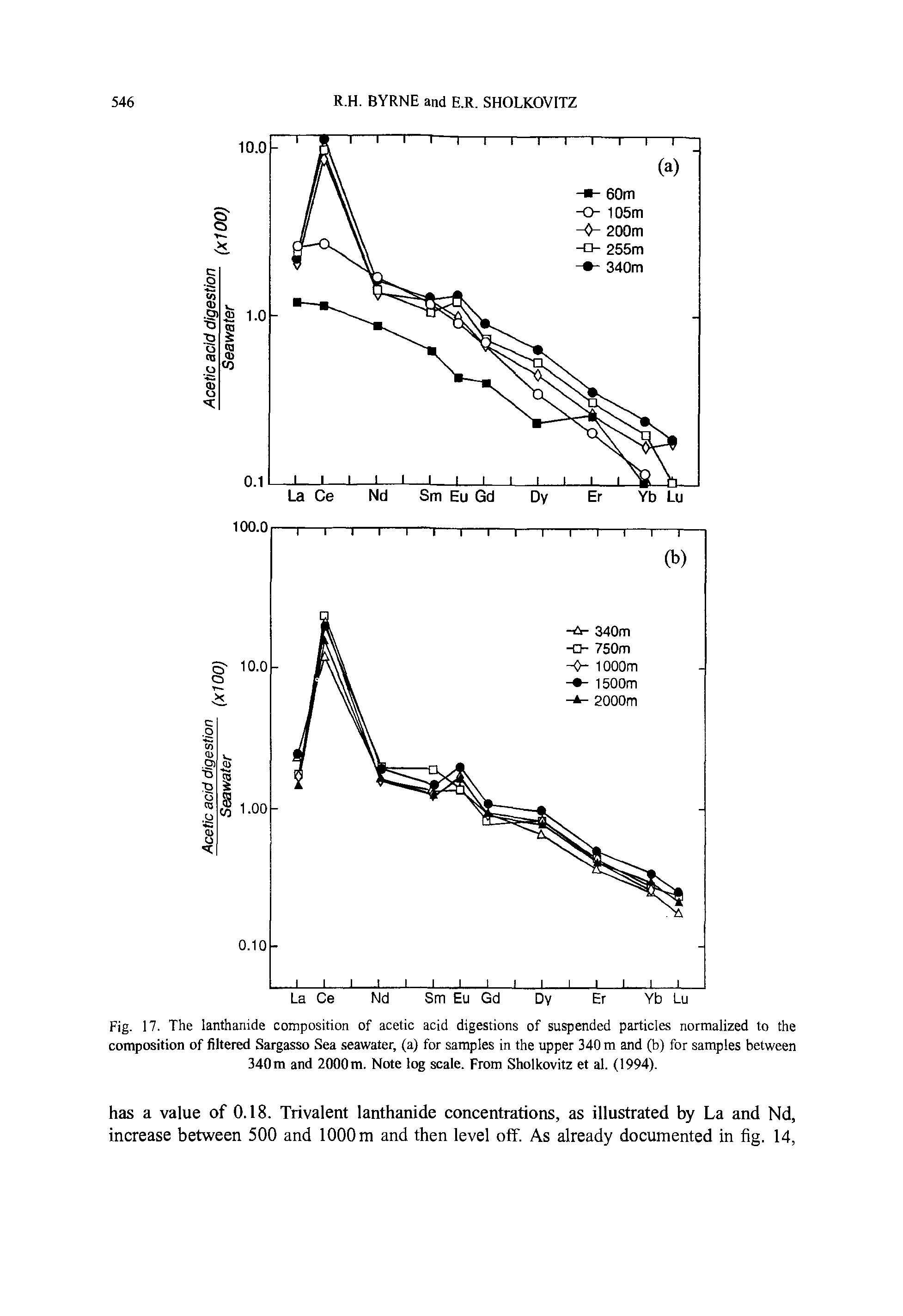 Fig. 17. The lanthanide composition of acetic acid digestions of suspended particles normalized to the composition of filtered Sargasso Sea seawater, (a) for samples in the upper 340 m and (b) for samples between 340 m and 2000 m. Note log scale. From Sholkovitz et al. (1994).