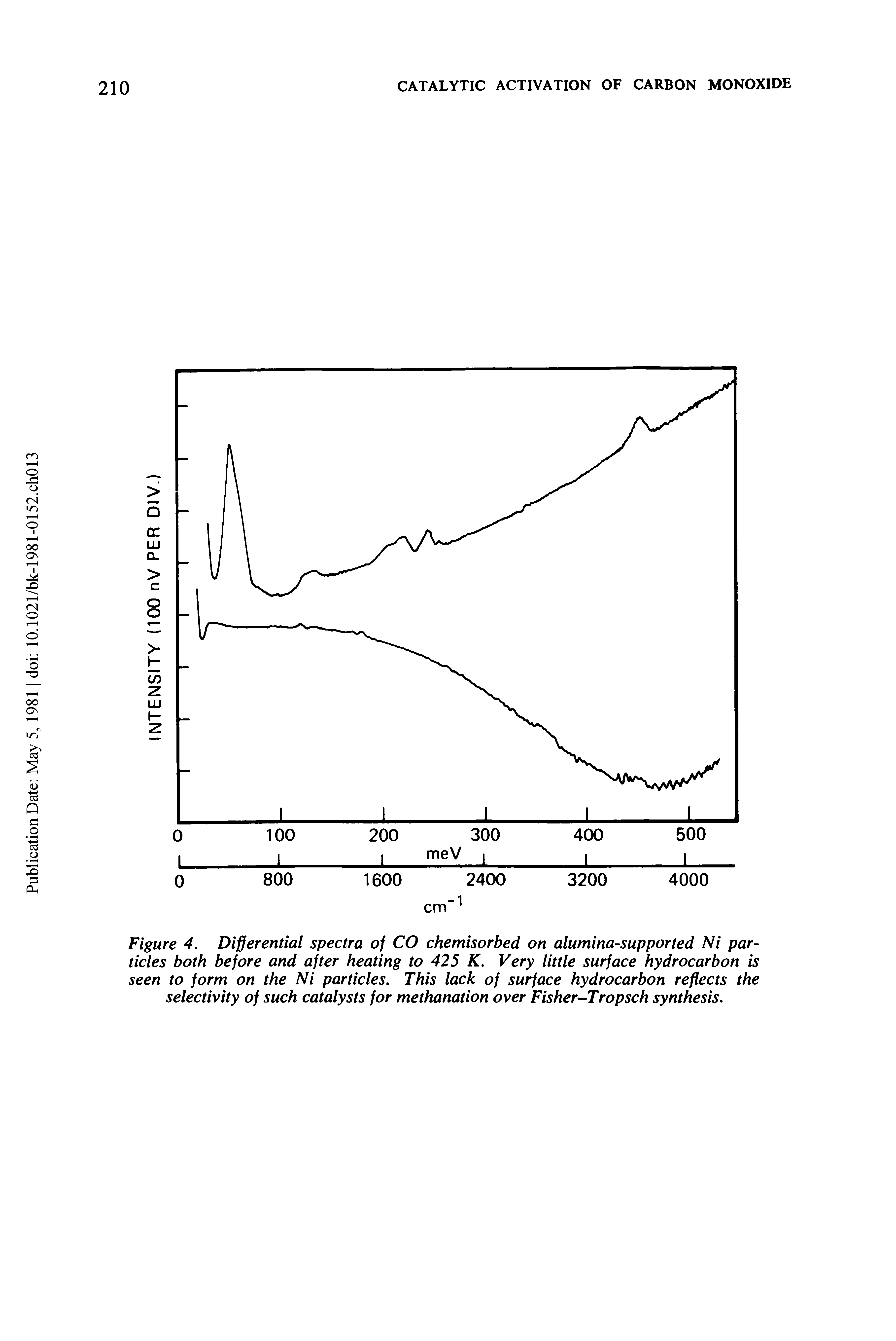 Figure 4. Differential spectra of CO chemisorbed on alumina-supported Ni particles both before and after heating to 425 K. Very little surface hydrocarbon is seen to form on the Ni particles. This lack of surface hydrocarbon reflects the selectivity of such catalysts for methanation over Fisher-Tropsch synthesis.