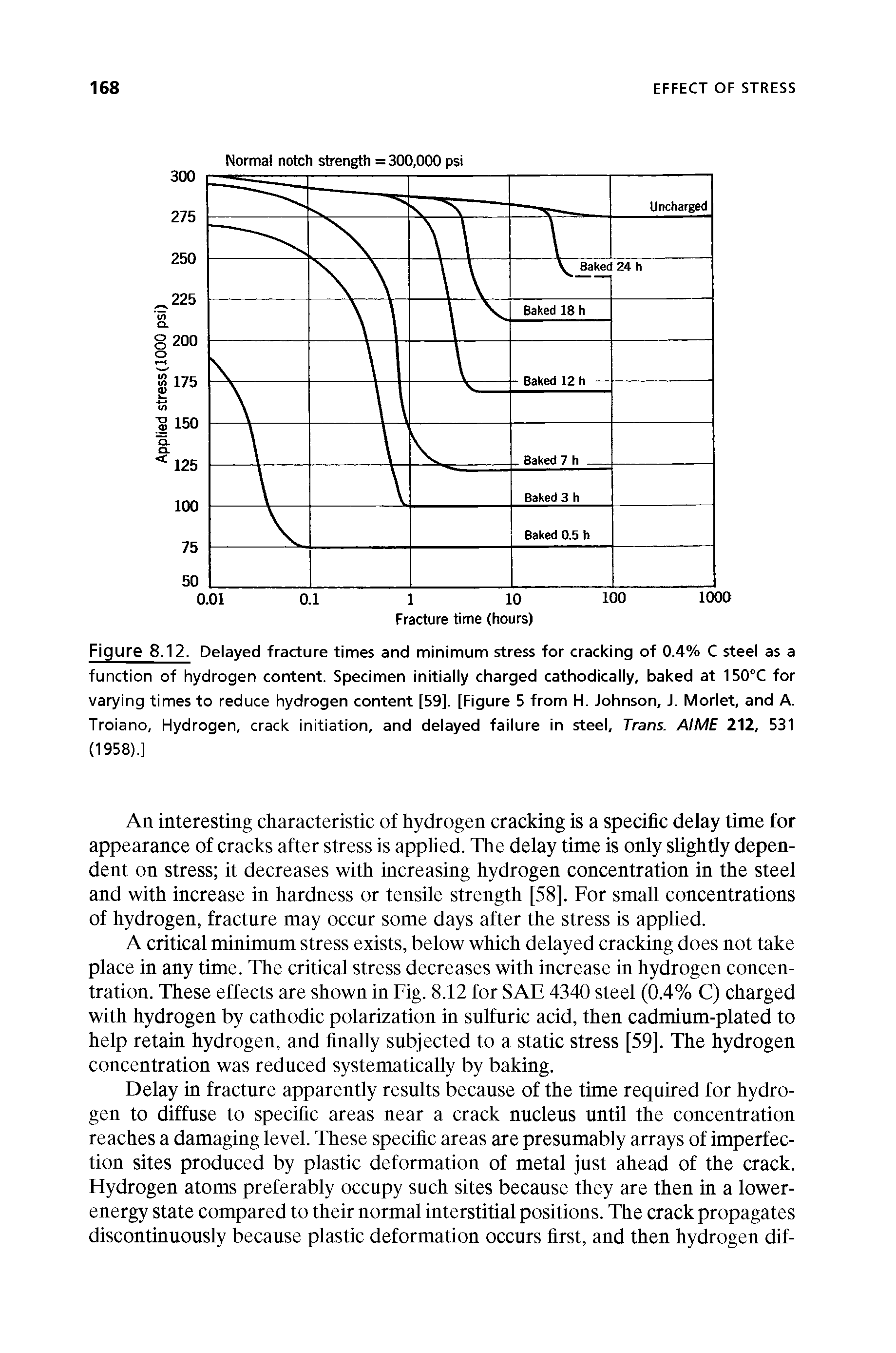 Figure 8.12. Delayed fracture times and minimum stress for cracking of 0.4% C steel as a function of hydrogen content. Specimen initially charged cathodically, baked at 150°C for varying times to reduce hydrogen content [59]. [Figure 5 from H. Johnson, J. Morlet, and A. Troiano, Hydrogen, crack initiation, and delayed failure in steel, Trans. AIME 212, 531 (1958).]...