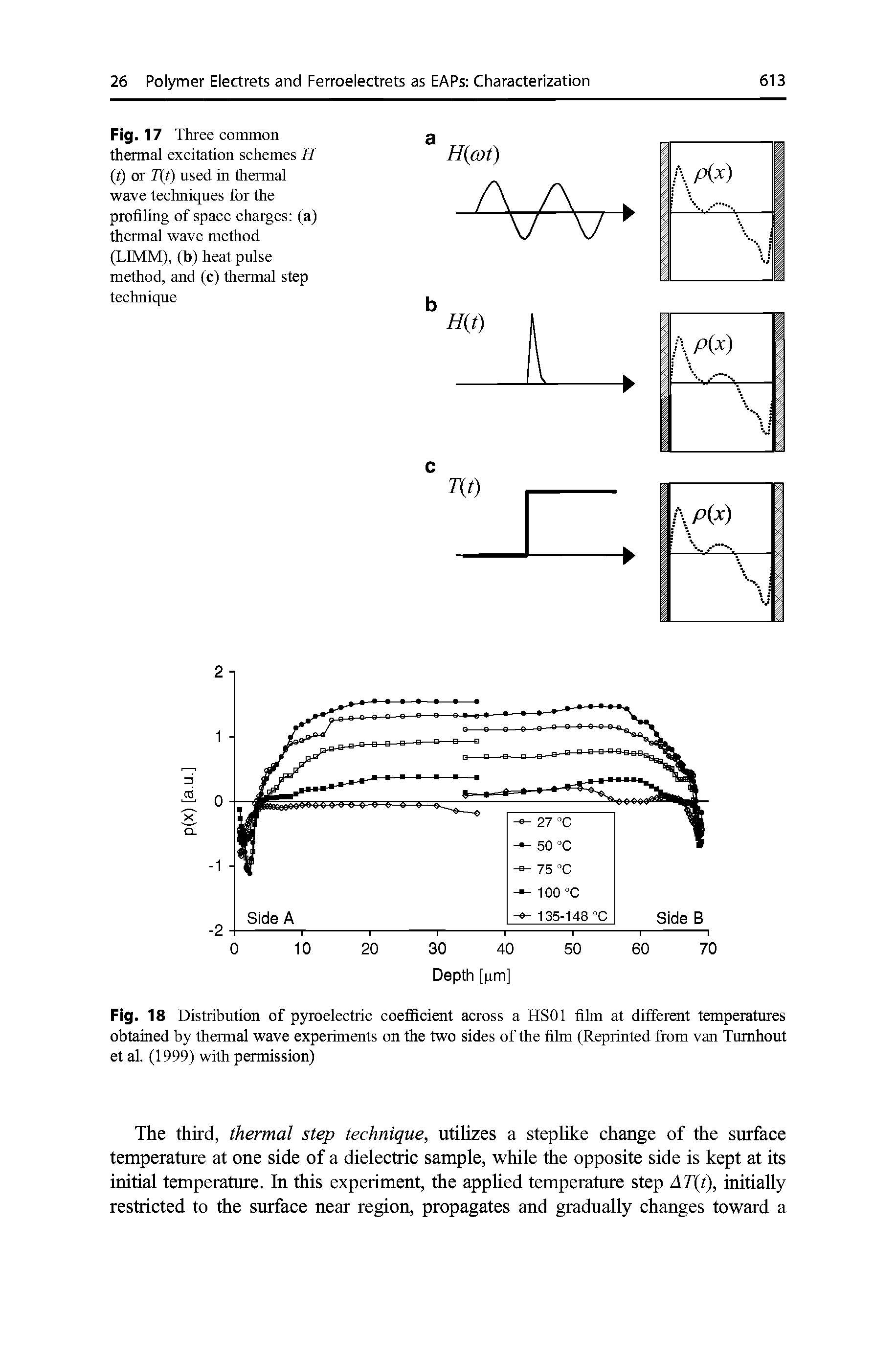 Fig. 17 Three common thermal excitation schemes H (f) or T t) used in thermal wave techniques for the profiling of space charges (a) thermal wave method (LIMM), (b) heat pulse method, and (c) thermal step technique...