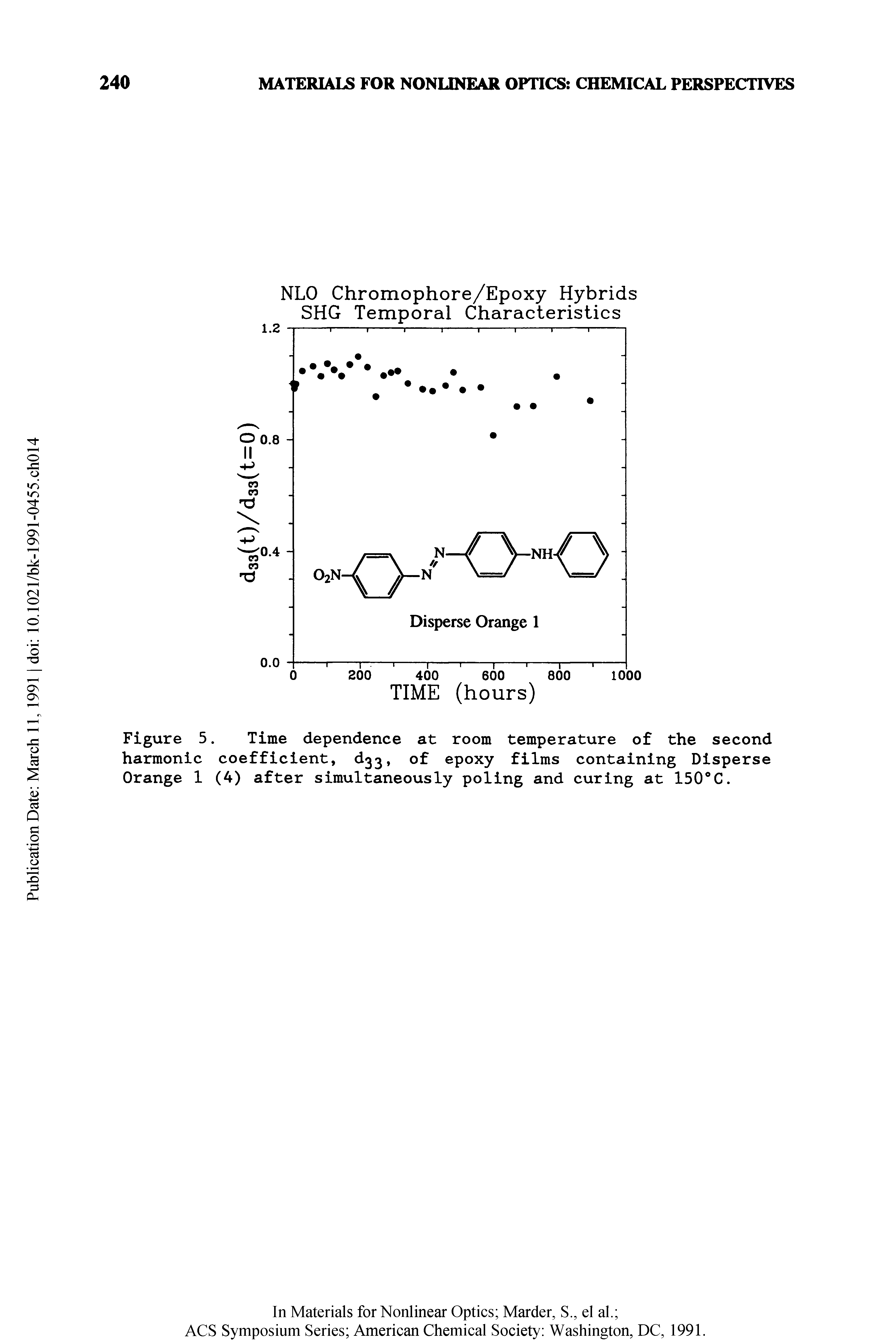 Figure 5. Time dependence at room temperature of the second harmonic coefficient, d33 of epoxy films containing Disperse Orange 1 (4) after simultaneously poling and curing at 150°C.