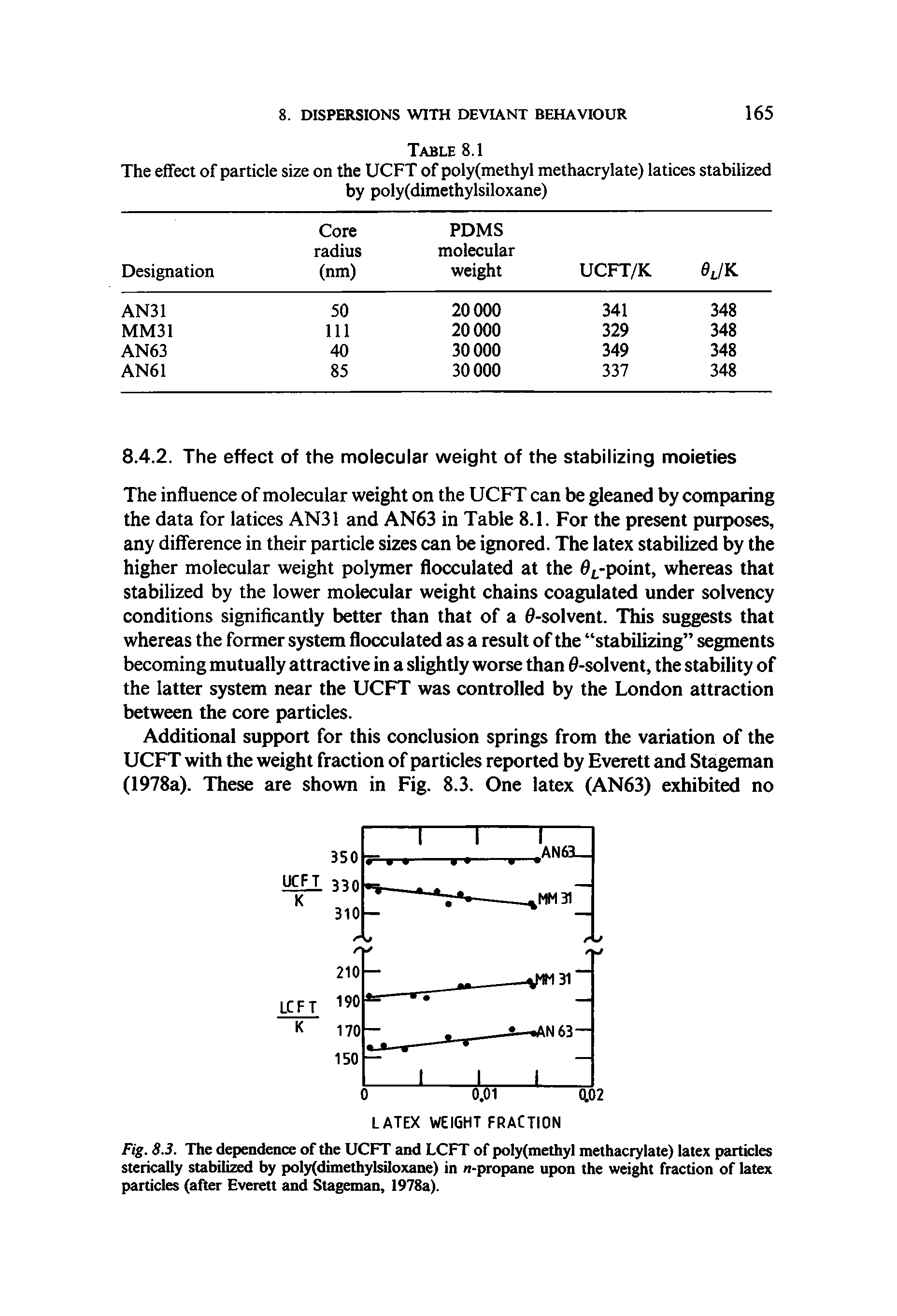 Fig. 8.3. The dependence of the UCFT and LCFT of polyfmethyl methacrylate) latex particles sterically stabilized by poly(dimethyl oxane) in n-propane upon the weight fraction of latex particles (after Everett and Stageman, 1978a).