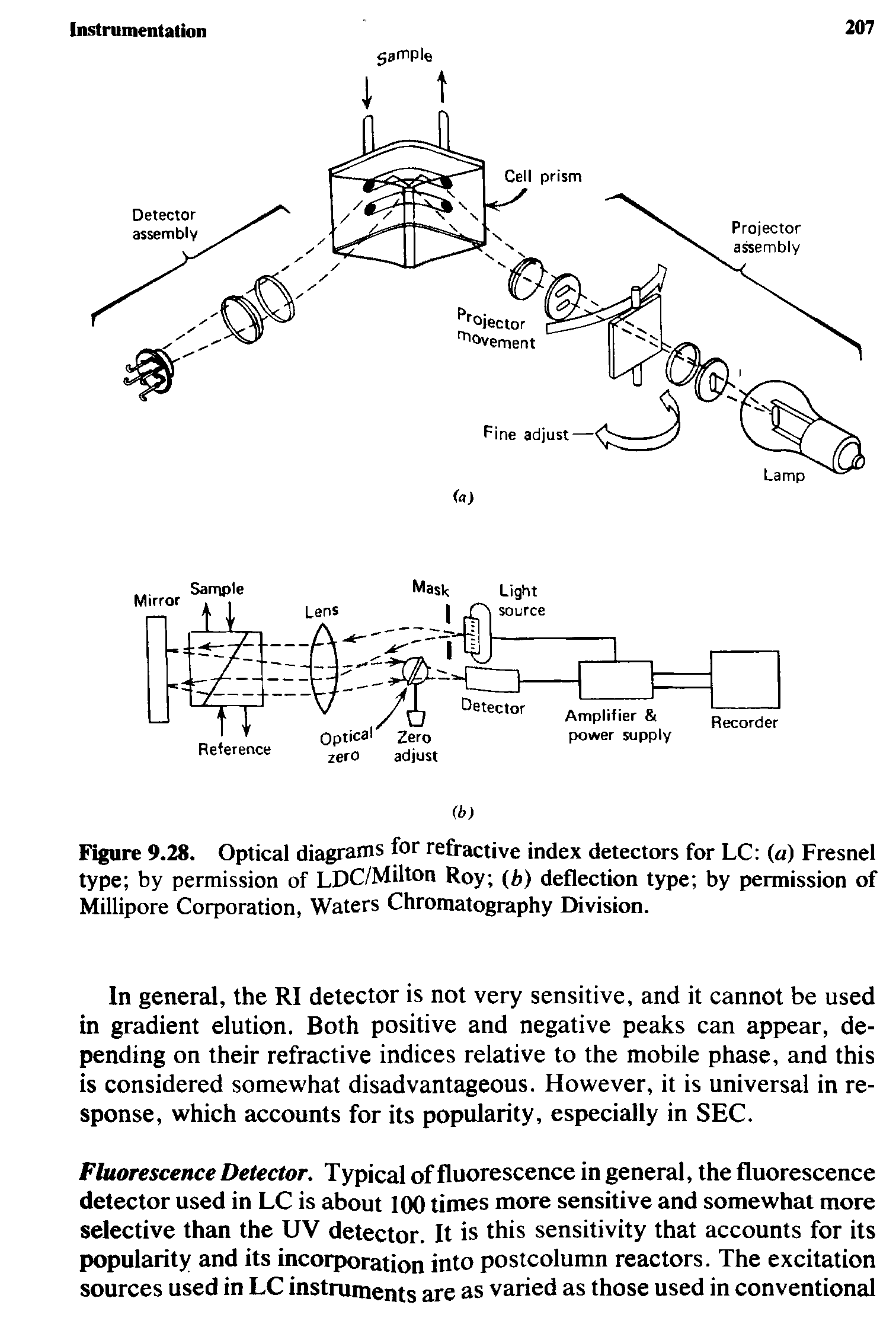 Figure 9.28. Optical diagrams for refractive index detectors for LC (a) Fresnel type by permission of LDC/Milton Roy (h) deflection type by permission of Millipore Corporation, Waters Chromatography Division.