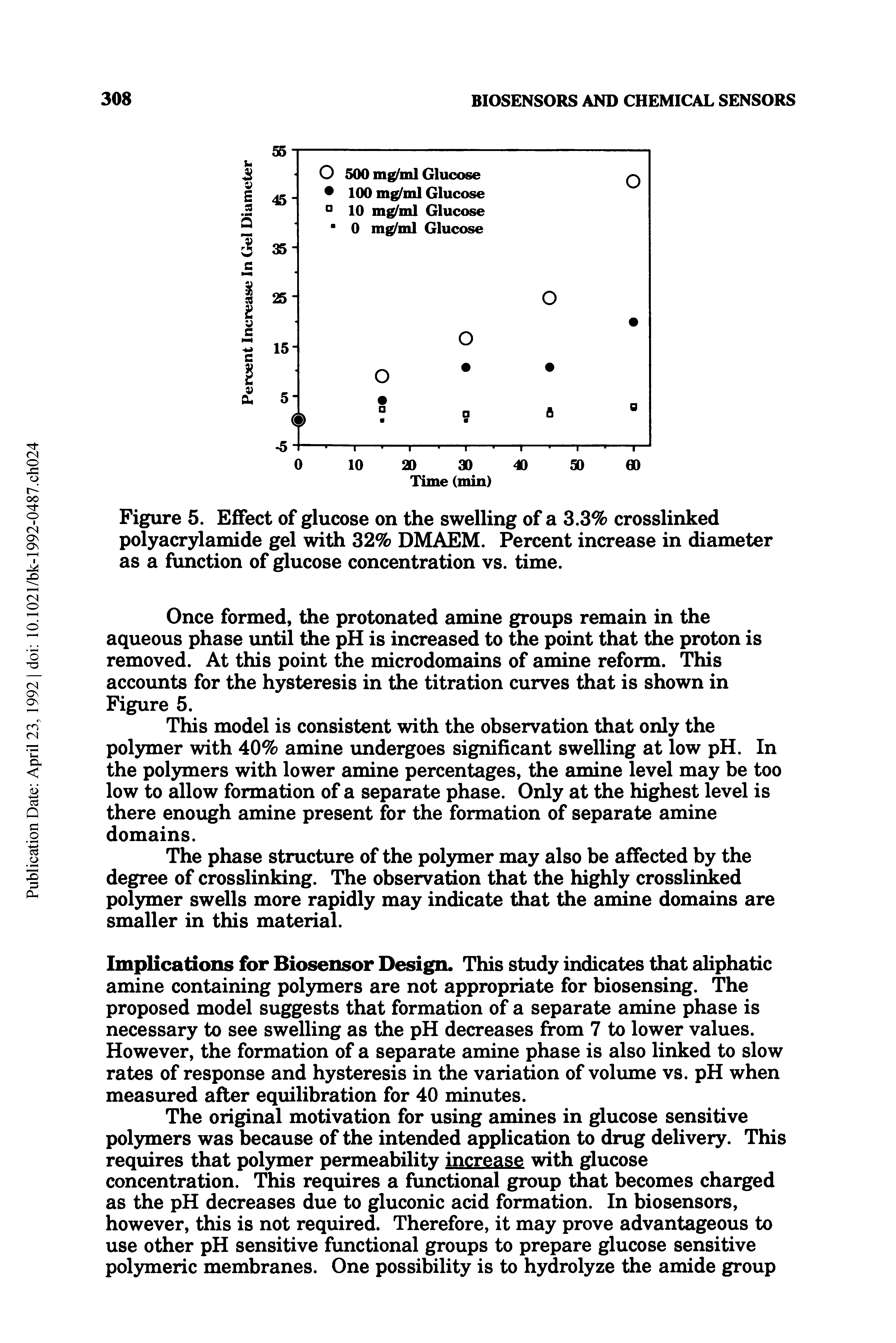 Figure 5. Effect of glucose on the swelling of a 3.3% crosslinked polyacrylamide gel with 32% DMAEM. Percent increase in diameter as a function of glucose concentration vs. time.