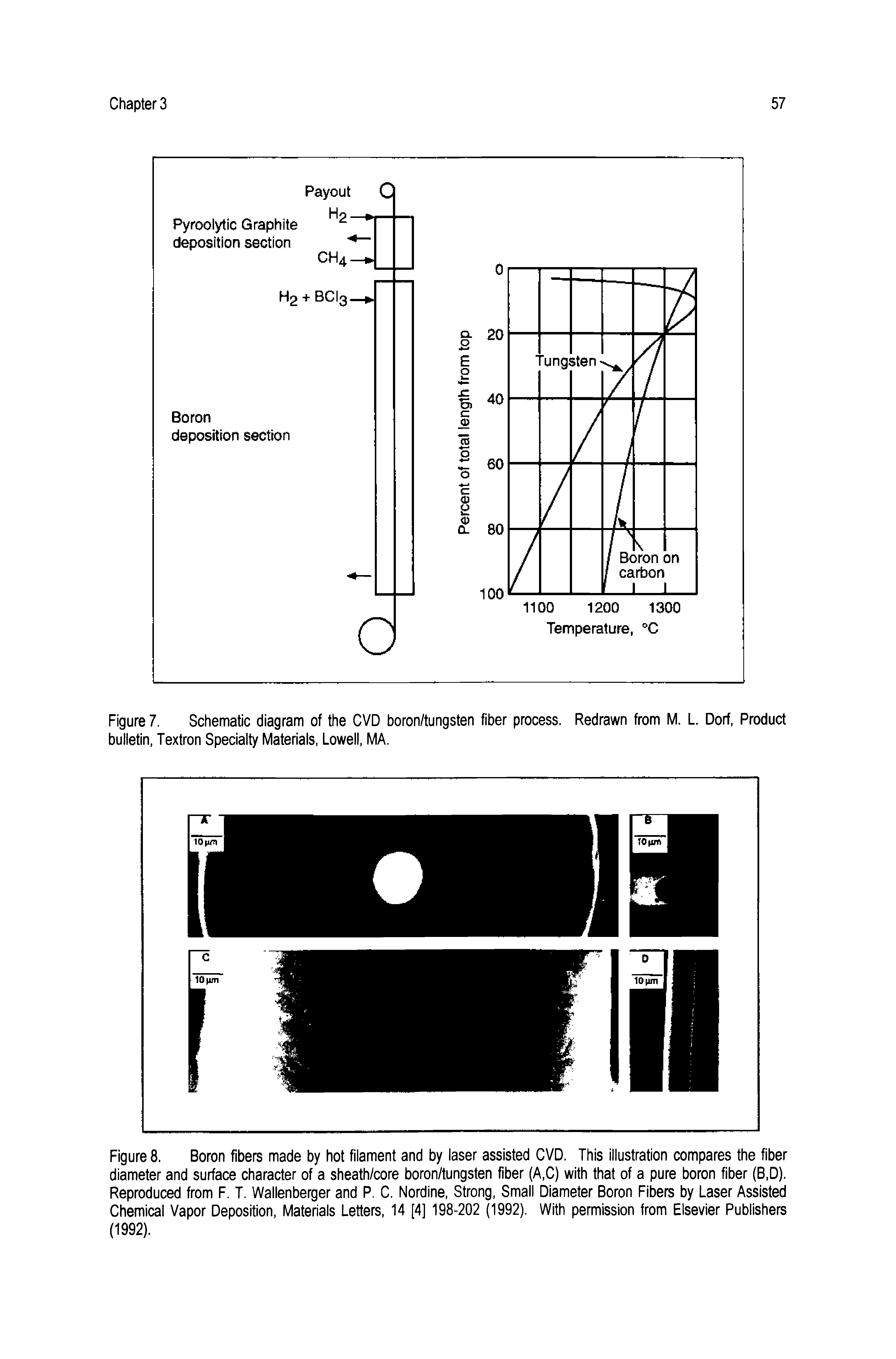 Figure 8. Boron fibers made by hot filament and by laser assisted CVD. This illustration compares the fiber diameter and surface character of a sheath/core boron/tungsten fiber (A,C) with that of a pure boron fiber (B,D). Reproduced from F. T. Wallenberger and P. C. Nordine, Strong, Small Diameter Boron Fibers by Laser Assisted Chemical Vapor Deposition, Materials Letters, 14 [4] 198-202 (1992). With permission from Elsevier Publishers (1992).