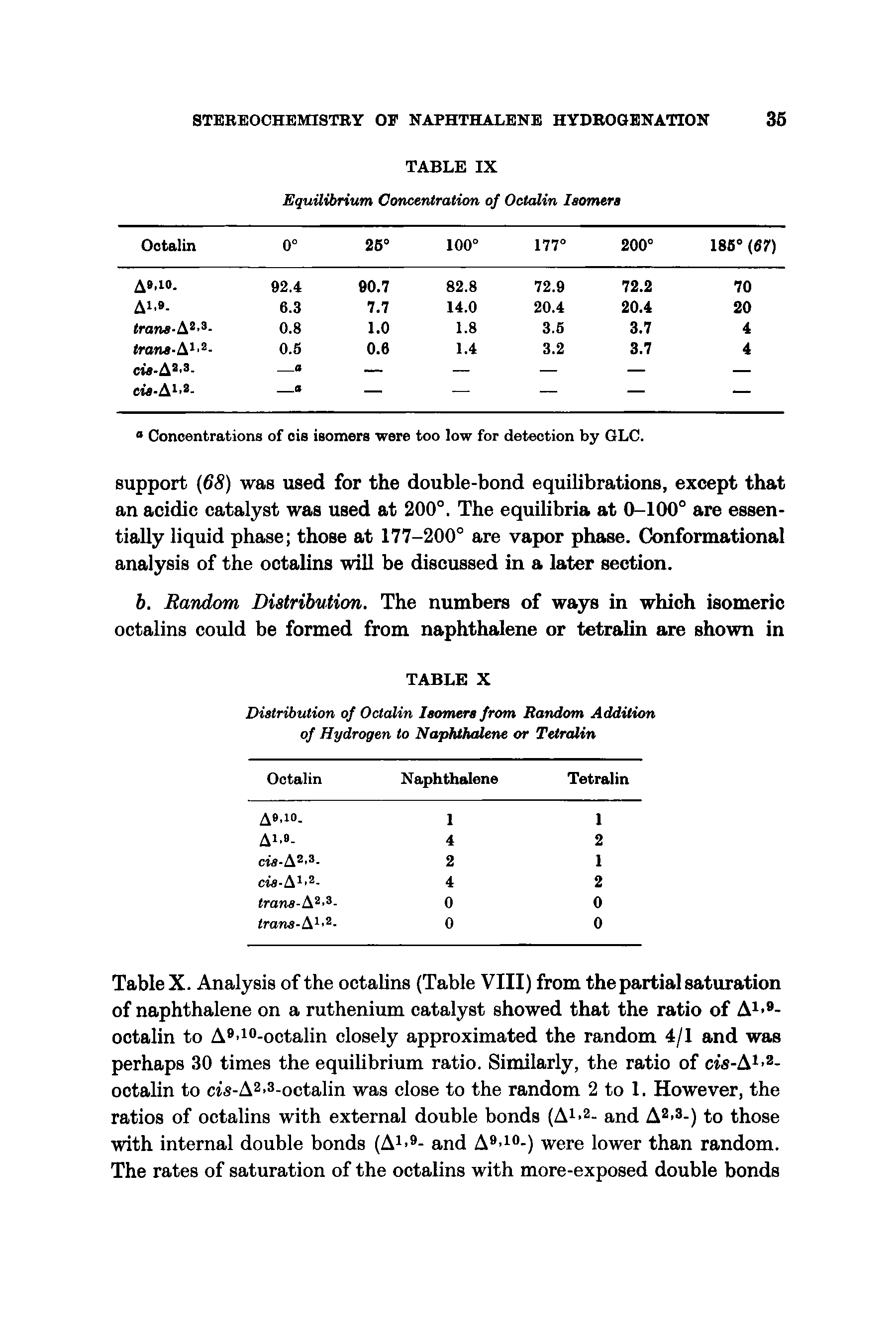 Table X. Analysis of the octalins (Table VIII) from the partial saturation of naphthalene on a ruthenium catalyst showed that the ratio of A > -octalin to A i -octalin closely approximated the random 4/1 and was perhaps 30 times the equilibrium ratio. Similarly, the ratio of cis-Ai> -octalin to cis-A. s-octalin was close to the random 2 to 1. However, the ratios of octalins with external double bonds (Ai>2- and A > -) to those with internal double bonds (Ai - and A i -) were lower than random. The rates of saturation of the octalins with more-exposed double bonds...