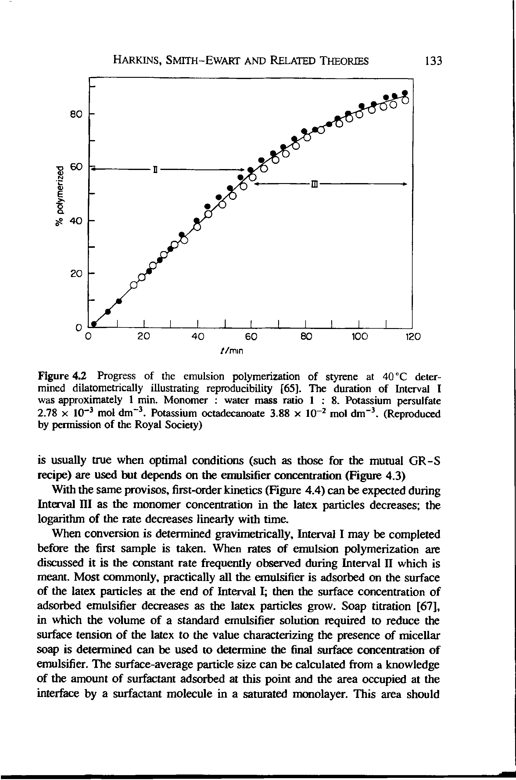 Figure 4.2 Progress of the emulsion polymerization of styrene at 40 °C determined dilatometrically illustrating reproducibility [63]. The duration of Interval I was approximately 1 min. Monomer water mass ratio 1 8. Potassium persulfate 2.78 X 10" mol dm. Potassium octadecanoate 3.88 x 10 mol dm . (Reproduced by permission of the Royal Society)...
