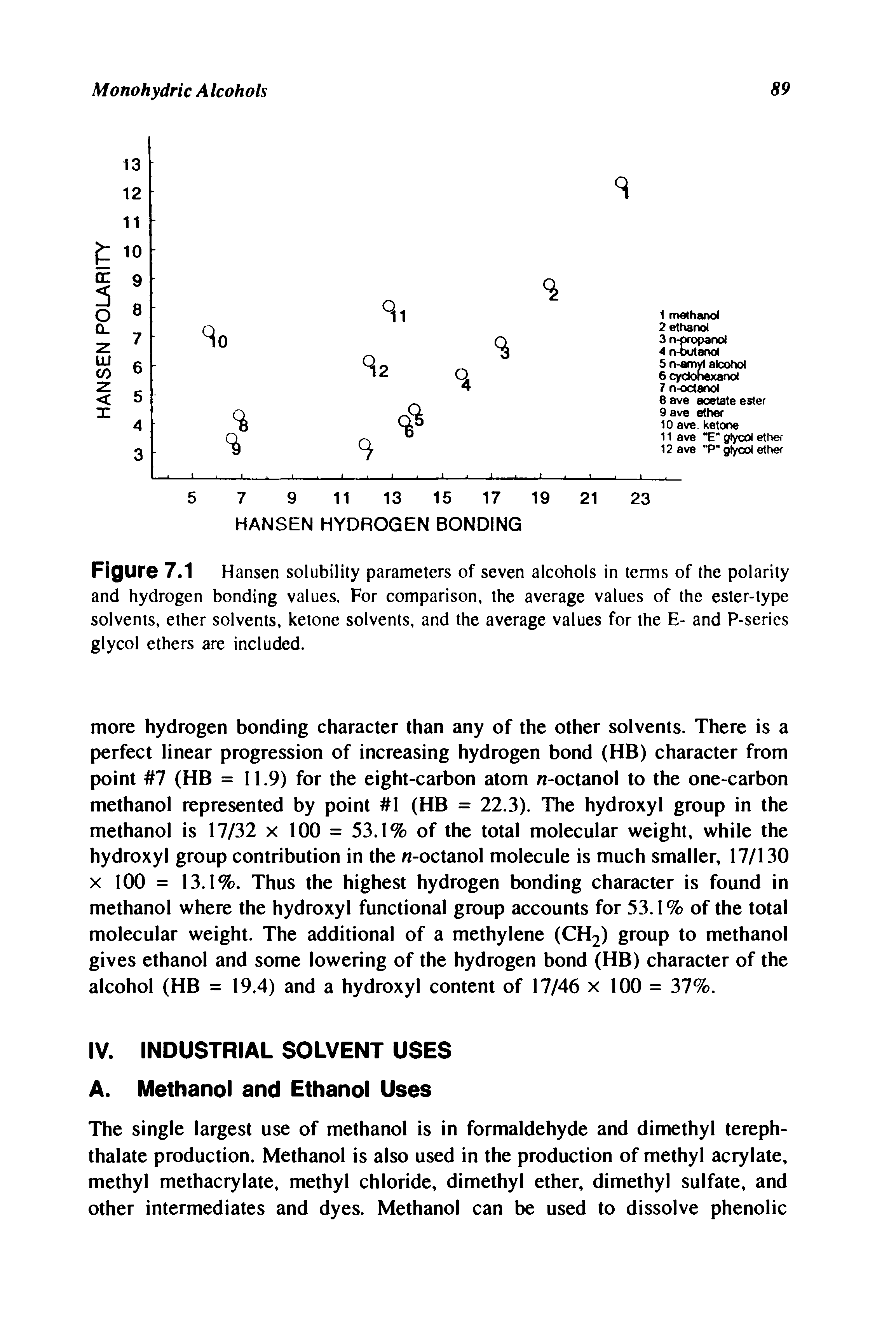 Figure 7.1 Hansen solubility parameters of seven alcohols in terms of the polarity and hydrogen bonding values. For comparison, the average values of the ester-type solvents, ether solvents, ketone solvents, and the average values for the E- and P-serics glycol ethers are included.