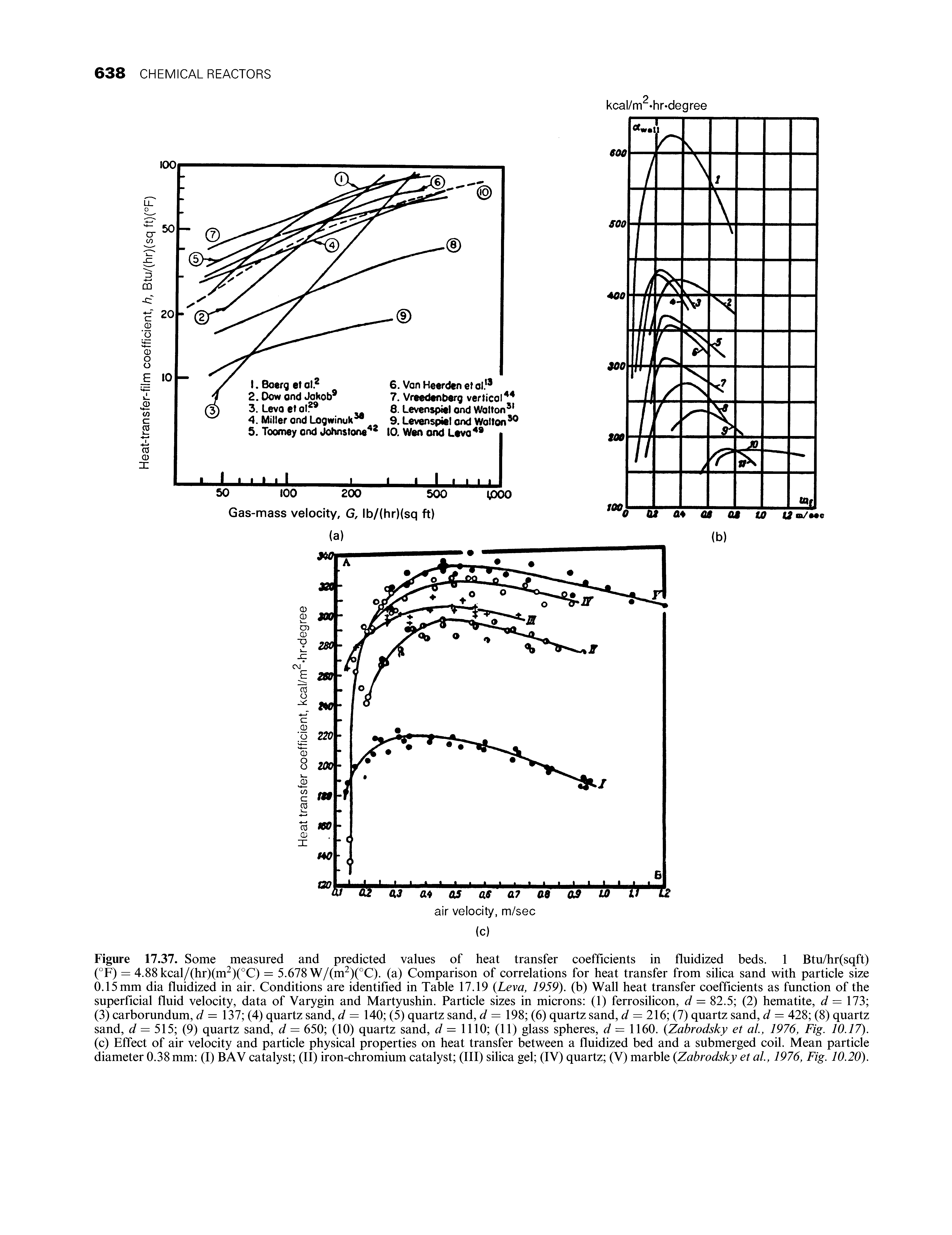 Figure 17.37. Some measured and predicted values of heat transfer coefficients in fluidized beds. 1 Btu/hr(sqft) (°F) = 4.88kcal/(hr)(m )(°C) = 5.678 W/(m )(°C). (a) Comparison of correlations for heat transfer from silica sand with particle size 0.15 mm dia fluidized in air. Conditions are identified in Table 17.19 (Leva, 1959). (b) Wall heat transfer coefficients as function of the superficial fluid velocity, data of Varygin and Martyushin. Particle sizes in microns (1) ferrosilicon, d = 82.5 (2) hematite, d = 173 (3) carborundum, d = 137 (4) quartz sand, d = 140 (5) quartz sand, d = 198 (6) quartz sand, d = 216 (7) quartz sand, d = 428 (8) quartz sand, d = 5 5 (9) quartz sand, d = 650 (10) quartz sand, d = lllO (11) glass spheres, d = 1160. (Zabrodsky et al, 1976, Fig. 10.17). (c) Effect of air velocity and particle physical properties on heat transfer between a fluidized bed and a submerged coil. Mean particle diameter 0.38 mm (I) BAV catalyst (II) iron-chromium catalyst (III) silica gel (IV) quartz (V) marble (Zabrodsky et al., 1976, Fig. 10.20).