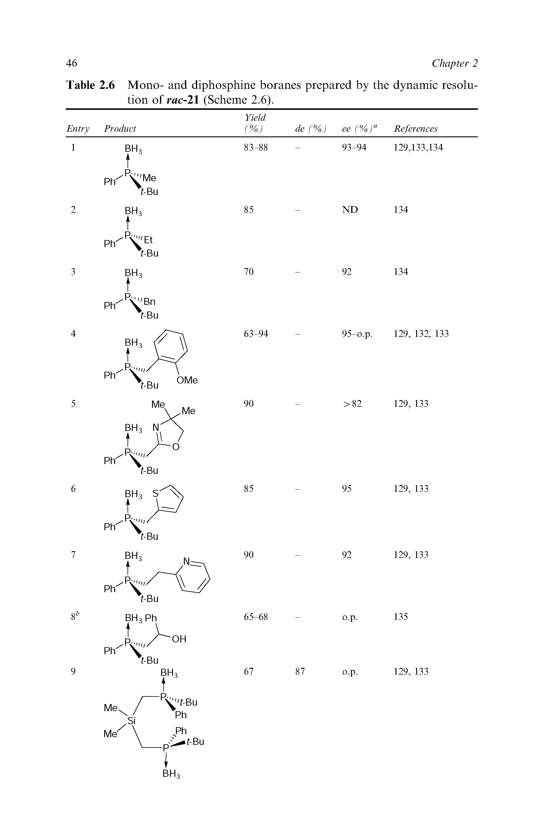 Table 2.6 Mono- and diphosphine boranes prepared by the dynamic resolution of rac-21 (Scheme 2.6).