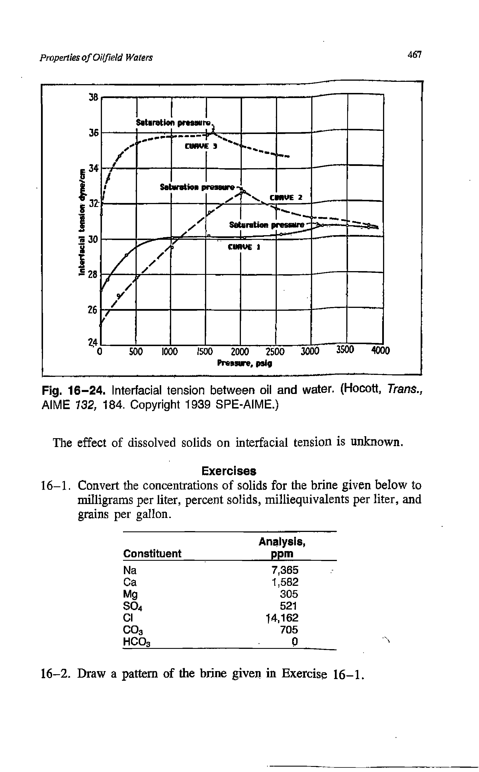 Fig. 16-24. Interfacial tension between oil and water. (Hocott, Trans., AIME 132, 184. Copyright 1939 SPE-AIME.)...