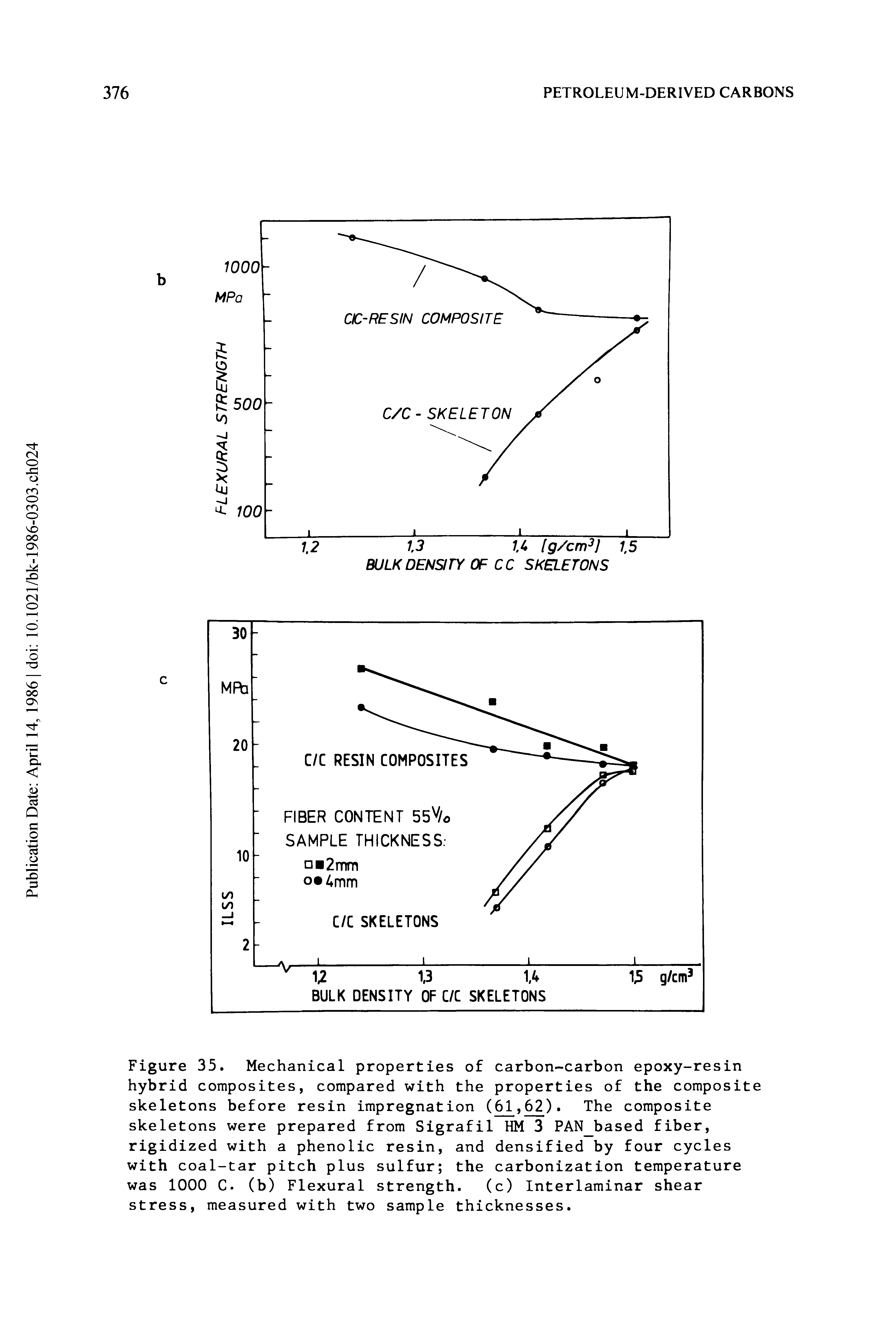 Figure 35. Mechanical properties of carbon-carbon epoxy-resin hybrid composites, compared with the properties of the composite skeletons before resin impregnation (61,62). The composite skeletons were prepared from Sigrafil HM 3 PAN based fiber, rigidized with a phenolic resin, and densified by four cycles with coal-tar pitch plus sulfur the carbonization temperature was 1000 C. (b) Flexural strength. (c) Interlaminar shear stress, measured with two sample thicknesses.