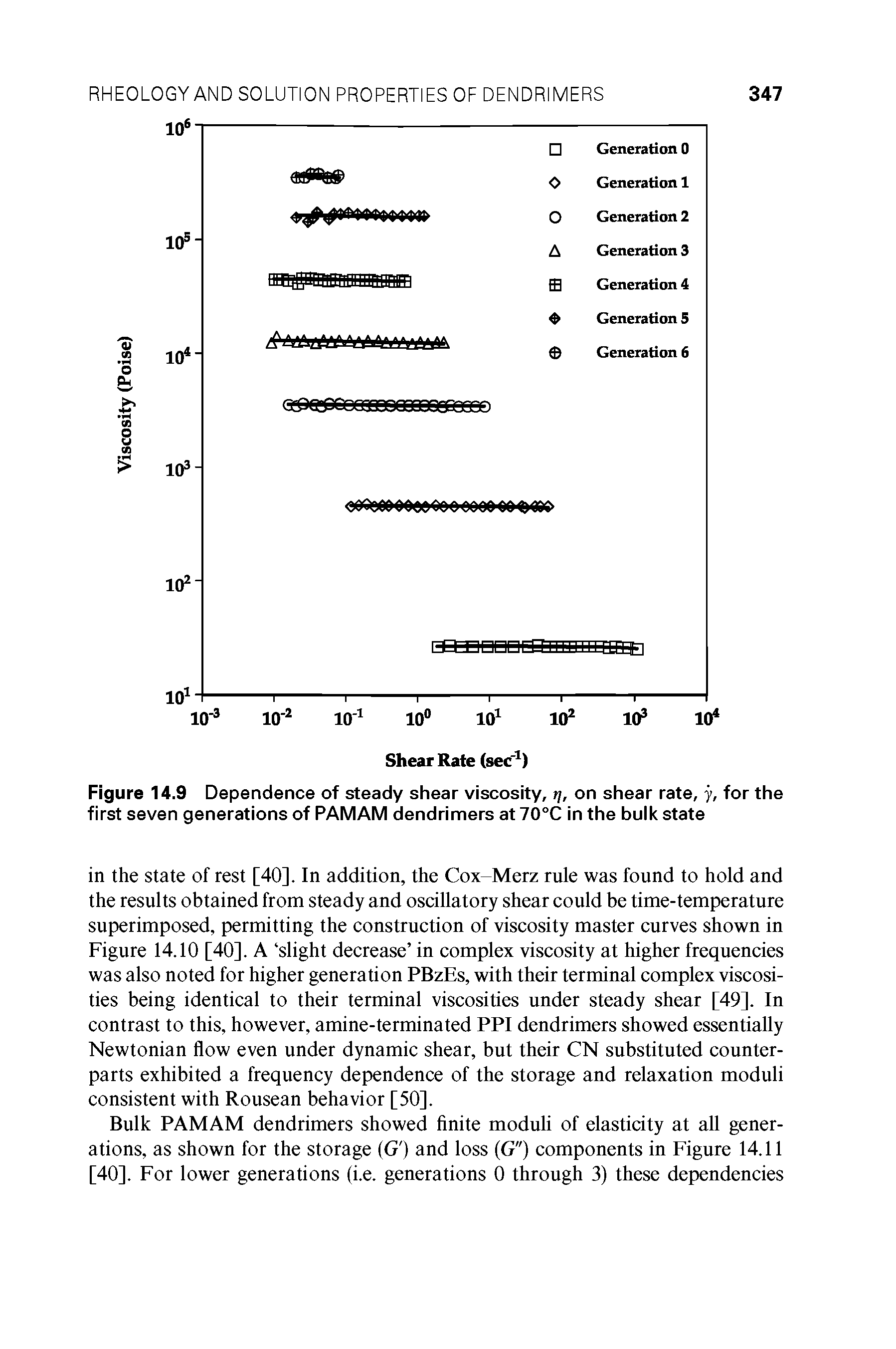 Figure 14.9 Dependence of steady shear viscosity, rj, on shear rate, y, for the first seven generations of PAMAM dendrimers at 70°C in the bulk state...