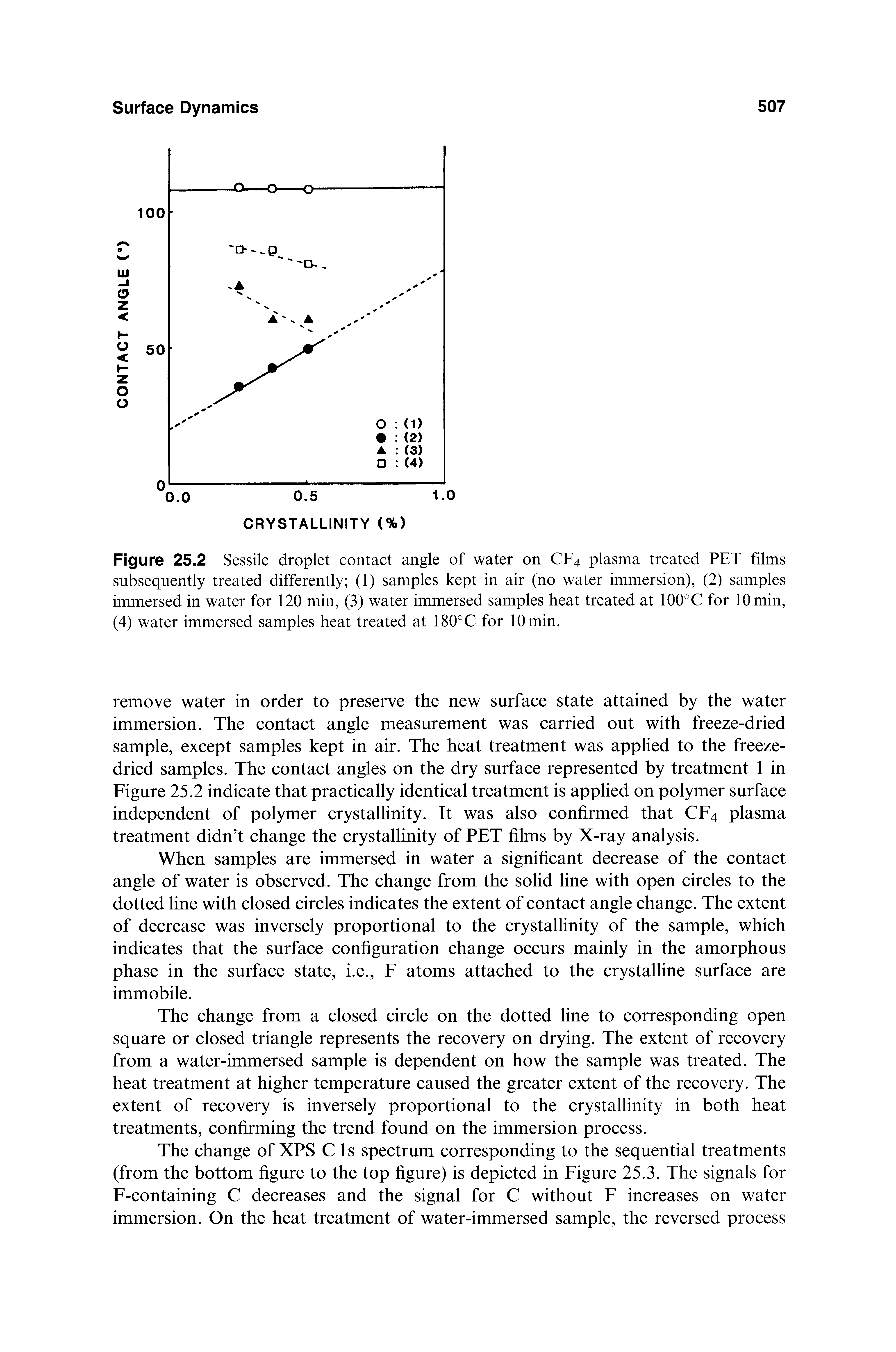 Figure 25.2 Sessile droplet contact angle of water on CF4 plasma treated PET films subsequently treated differently (1) samples kept in air (no water immersion), (2) samples immersed in water for 120 min, (3) water immersed samples heat treated at 100°C for 10 min, (4) water immersed samples heat treated at 180°C for 10 min.
