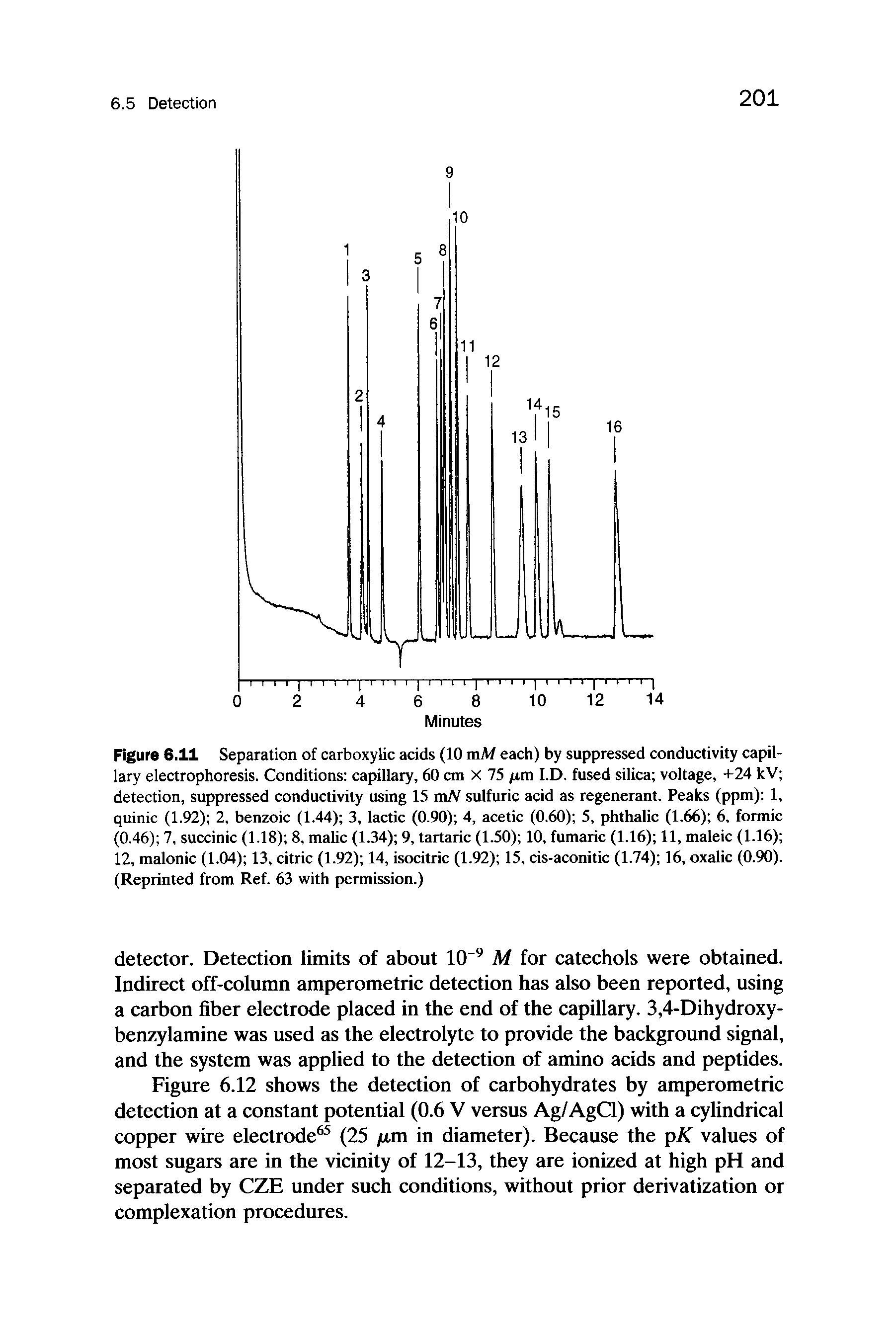 Figure 6.11 Separation of carboxylic acids (10 mJW each) by suppressed conductivity capillary electrophoresis. Conditions capillary, 60 cm X 75 jum I.D. fused silica voltage, +24 kV detection, suppressed conductivity using 15 mJV sulfuric acid as regenerant. Peaks (ppm) 1, quinic (1.92) 2, benzoic (1.44) 3, lactic (0.90) 4, acetic (0.60) 5, phthalic (1.66) 6, formic (0.46) 7, succinic (1.18) 8, malic (1.34) 9, tartaric (1.50) 10, fumaric (1.16) 11, maleic (1.16) 12, malonic (1.04) 13, citric (1.92) 14, isocitric (1.92) 15, cis-aconitic (1.74) 16, oxalic (0.90). (Reprinted from Ref. 63 with permission.)...